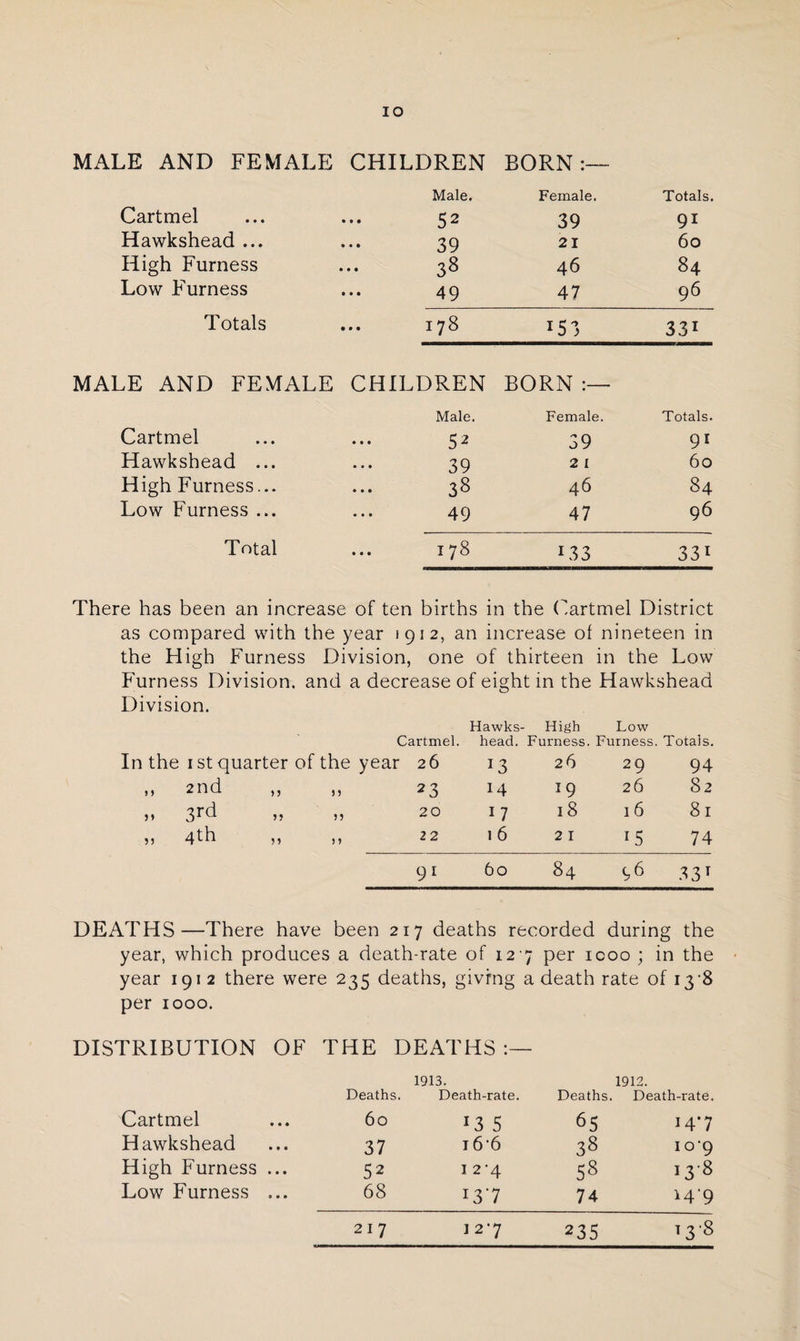 IO MALE AND FEMALE CHILDREN BORN Male. Female. Totals. Cartmel • • • 52 39 91 Hawkshead ... • • • 39 21 60 High Furness • • • 38 46 84 Low Furness • • • 49 47 96 Totals • • • w 00 J53 331 MALE AND FEMALE CHILDREN BORN Male. Female. Totals. Cartmel • • • 52 39 91 Hawkshead ... • • • 39 2 1 60 High Furness... • • • 38 46 84 Low Furness ... • • • 49 47 96 Total • • • 178 133 33i There has been an increase of ten births in the Cartmel District as compared with the year 19 12, an increase of nineteen in the High Furness Division, one of thirteen in the Low Furness Division, and a decrease of eight in the Hawkshead Division. Hawks- - High Low Cartmel. head. Furness. Furness. Totals. In the 1 st quarter of the year 26 13 26 29 94 M 2nd n 5 5 23 14 J9 26 82 » 3rd n 20 I 7 18 16 81 > > 22 l6 21 15 74 9 I 60 84 331 DEATHS—There have been 217 deaths recorded during the year, which produce s a death-rate of 12 • 7 per 1 coo ; in the year 1912 there were 235 deaths, giving a death rate of 138 per 1000. DISTRIBUTION OF THE DEATHS 1913. 1912. Deaths. Death-rate. Deaths. Death-rate. Cartmel 60 l3 5 65 147 Hawkshead 37 i6'6 38 10'9 High Furness ... 52 1 2 '4 58 138 Low Furness ... 68 i3'7 74 14^