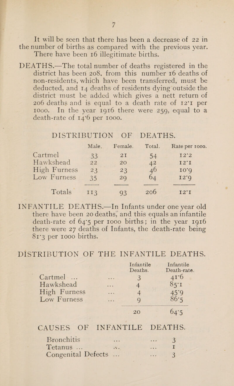 It will be seen that there has been a decrease of 22 in the number of births as compared with the previous year. There have been 16 illegitimate births. DEATHS.—The total number of deaths registered in the district has been 208, from this number 16 deaths of non-residents, which have been transferred, must be deducted, and 14 deaths of residents dying outside the district must be added which gives a nett return of 206 deaths and is equal to a death rate of 12*1 per 1000. In the year 1916 there were 259, equal to a death-rate of iq-6 per 1000. DISTRIBUTION OF DEATHS. Male. Female. Total. Rate per 1000 Cartmel 33 21 54 I2‘2 Hawkshead 22 20 42 I2'I High Furness 23 23 46 io'g Low Furness 35 29 64 I2’9 Totals 113 93 206 12*1 INFANTILE DEATHS.—In Infants under one year old there have been 20 deaths, and this equals an infantile death-rate of 64*5 per 1000 births; in the year 1916 there were 27 deaths of Infants, the death-rate being 81*3 per 1000 births. DISTRIBUTION OF THE INFANTILE DEATHS. Infantile Infantile Deaths. Death-rate. Cartmel ... 3 41-6 Hawkshead 4 85-1 High Furness 4 45'9 Low Furness 9 86-5 20 64'5 CAUSES OF INFANTILE DEATHS. 3 1 3 Bronchitis Tetanus ... Congenital Defects