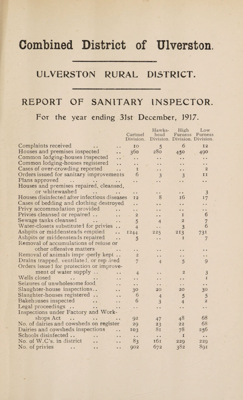 Combined District of Ulverston, ULVERSTON RURAL DISTRICT. REPORT OF SANITARY INSPECTOR. For the year ending 31st December, 1917. Hawks- High Low Cartmel head Furness Furness Division. Division. Division. Division. Complaints received IO 5 6 12 Houses and premises inspected 360 280 450 490 Common lodging-houses inspected • • • • • • • • Common lodging-houses registered • 9 • • 0 e • • Cases of over-crowding reported I • • • • 2 Orders issued for sanitary improvements 6 3 3 II Plans approved Houses and premises repaired, cleansed, • • • • • • • • or whitewashed • • 3 Houses disinfected after infectious diseases 12 8 16 17 Cases of bedding and clothing destroyed .. • • • • Privy accommodation provided .. • • • • « • Privies cleansed or repaired 2 • • 1 6 Sewage tanks cleansed 5 4 2 7 Water-closets substituted for privies .. 4 3 6 Ashpits or middensteads emptied 1244 225 213 73i Ashpits or middensteads repaired Removal of accumulations of reluse or 5 • • 1 7 other offensive matters . , • • • 0 • • Removal of animals impr >perly kept .. 2 • . • • • • Drains trapped, ventilated, or rep .ired Orders issued for protection or improve¬ 7 4 5 9 ment of water supply 4 • . 2 3 Wells closed # # • • 1 Seizures of unwholesome food , , • • Slaughter-house inspections.. 30 20 20 30 Slaughter-houses registered .. 6 4 5 5 Bakehouses inspected 6 3 4 2 Legal proceedings .. Inspections under Factory and Work¬ • • • • • • • • shops Act 92 47 48 68 No. of dairies and cowsheds on register 29 23 22 68 Dairies and cowsheds inspections 103 81 78 256 Schools disinfected .. • • • • I • • No. of W.C’s. in district 83 161 229 229 No. of privies 902 672 382 891