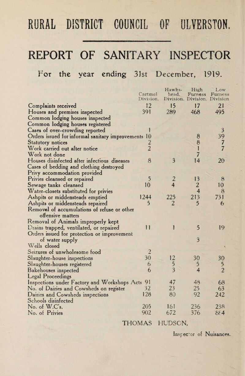RURAL DISTRICT COUNCIL OF ULVERSTON. REPORT OF SANITARY INSPECTOR For the year ending 3 Jst December, 1919. Complaints received Houses and premises inspected Common lodging houses inspected Common lodging houses registered Cases of over-crowding reported Orders issued for informal sanitary improvemc Statutory notices Work carried out after notice Work not done Houses disinfected after infectious diseases Cases of bedding and clothing destroyed Privy accommodation provided Privies cleansed or repaired Sewage tanks cleansed Water-closets substituted for privies Ashpits or middensteads emptied Ashpits or middensteads repaired Removal of accumulations of refuse or other offensive matters Removal of Animals improperly kept Drams trapped, ventilated, or repaired Orders issued for protection or improvement of water supply Weils closed Seizures of unwholesome food Slaughter-house inspections Slaughter-houses registered Bakehouses inspected Legal Proceedings Inspections under Factory and Workshops A No. of Dairies and Cowsheds on register Dairies and Cowsheds inspections Schools disinfected No. of W.C’s. No. of Privies Hawks- High Low Cartmel head. Furness Furness Division. Division. Division. Division 12 15 17 21 391 289 468 495 1 3 nts 10 8 39 2 8 7 2 1 7 7 8 3 14 20 5 2 13 8 10 4 2 10 4 8 1244 225 213 731 3 2 5 6 11 1 5 19 3 2 30 12 30 30 6 5 5 5 6 3 4 2 :ts 91 47 48 68 32 23 25 63 128 80 92 242 205 161 236 238 902 672 376 884 THOMAS HUDSON, Inspector of Nuisances.