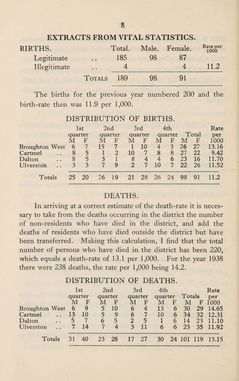 EXTRACTS FROM VITAL STATISTICS. BIRTHS. Total. Male. Female. Legitimate .. 185 98 87 Illegitimate 4 4 Totals 189 98 91 The births for the previous year numbered 200 and the birth-rate then was 11.9 per 1,000. DISTRIBUTION OF BIRTHS. 1st quarter 2nd quarter 3rd quarter 4th quarter Total Rate per M F M F M F M F M F 1000 Broughton West 6 7 15 7 1 10 4 3 26 27 13.16 Cartmel 8 5 1 2 10 7 8 8 27 22 9.42 Dalton 8 5 3 1 8 4 4 6 23 16 11.70 Ulverstoh 3 3 7 9 2 7 10 7 22 26 11.52 Totals 25 20 26 19 21 28 26 24 98 91 11.2 DEATHS. In arriving at a correct estimate of the death-rate it is neces¬ sary to take from the deaths occurring in the district the number of non-residents who have died in the district, and add the deaths of residents who have died outside the district but have been transferred. Making this calculation, I find that the total number of persons who have died in the district has been 220, which equals a death-rate of 13.1 per 1,000. For the year 1938 there were 238 deaths, the rate per 1,000 being 14.2. DISTRIBUTION OF DEATHS. 1st quarter 2nd quarter 3rd quarter 4th quarter Totals Rate per M F M F M F M F M F 1000 Broughton West 6 9 5 10 6 4 13 6 30 29 14.65 Cartmel 13 10 5 9 6 7 10 6 34 32 12.31 Dalton 5 7 6 5 2 5 1 6 14 23 11.10 Ulverston 7 14 7 4 3 11 6 6 23 35 11.92 Totals 31 40 23 28 17 27 30 24 101 119 13.15 Race per 1000 11.2