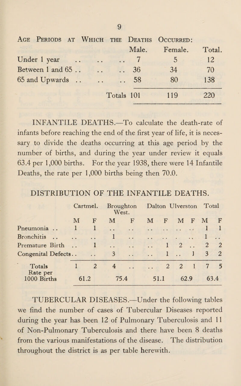 Age Periods at Which the Deaths Occurred: Male. Female. Total. Under 1 year . .. .. 7 5 12 Between 1 and 65 . .. 36 34 70 65 and Upwards . • • • •« S8 80 138 Totals 101 119 220 INFANTILE DEATHS.—To calculate the death-rate of infants before reaching the end of the first year of life, it is neces¬ sary to divide the deaths occurring at this age period by the number of births, and during the year under review it equals 63.4 per 1,000 births. For the year 1938, there were 14 Infantile Deaths, the rate per 1,000 births being then 70.0. DISTRIBUTION OF THE INFANTILE DEATHS. Cartmel. Broughton Dalton Ulverston Total West. M F M F M F M F M 1 Pneumonia . . 1 1 • • • • 1 Bronchitis .. • • 4 i • 1 • • • • 4 • V 1 .. Premature Birth • • 1 • • 12.. 2 : Congenital Defects . . ■ • 3 1 .. 1 3 : Totals 1 2 4 ..221 7 Rate per 1000 Births 61.2 75.4 51.1 62.9 63.4 TUBERCULAR DISEASES.—Under the following tables we find the number of cases of Tubercular Diseases reported during the year has been 12 of Pulmonary Tuberculosis and 11 of Non-Pulmonary Tuberculosis and there have been 8 deaths from the various manifestations of the disease. The distribution throughout the district is as per table herewith.