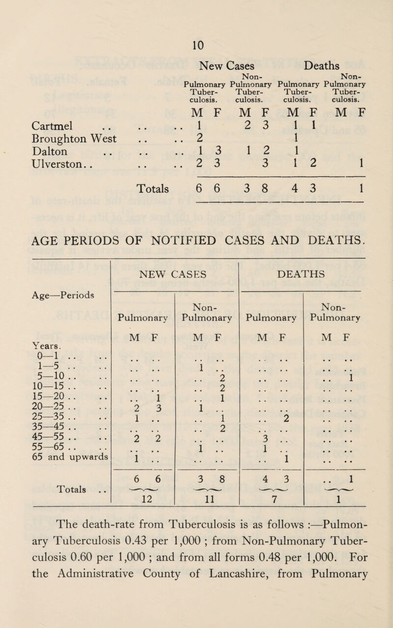 Deaths New Cases Non- Non- Pulmonary Pulmonary Pulmonary Pulmonary Cartmel • • Tuber¬ culosis. M F .. 1 Tuber¬ culosis. M F 2 3 Tuber- Tuber¬ culosis. culosis. M F Ml 1 1 Broughton West • • .. 2 1 Dalton • • ..13 1 2 1 Ulverston.. • • ..2 3 3 1 2 Totals 6 6 3 8 4 3 1 AGE PERIODS OF NOTIFIED CASES AND DEATHS. Age—Periods NEW CASES DEATHS Pulmonary Non- Pulmonary Pulmonary Non- Pulmonary M F M F M F M F Years. 0—1 .. 1—5 . . .. • • • • 1 . . 5—10.. 2 i 10—15 15—20 . . !! i 2 1 20—25 . . 2 3 1 . . 25—35 . . 1 .. 1 . . 2 35—45 .. 2 45—55 .. 2 2 3 . . 55—65 .. i .. 1 . . 65 and upwards 1 . . .. 1 6 6 3 8 4 3 .. 1 Totals —v-—„ ---- --V— — 12 11 7 1 The death-rate from Tuberculosis is as follows :—Pulmon¬ ary Tuberculosis 0.43 per 1,000 ; from Non-Pulmonary Tuber¬ culosis 0.60 per 1,000 ; and from all forms 0.48 per 1,000. For the Administrative County of Lancashire, from Pulmonary