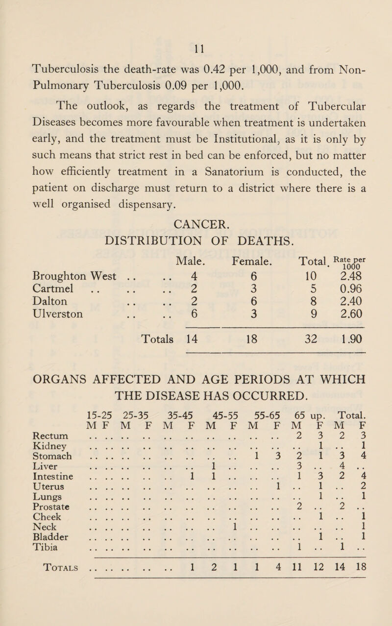Tuberculosis the death-rate was 0.42 per 1,000, and from Non- Pulmonary Tuberculosis 0.09 per 1,000. The outlook, as regards the treatment of Tubercular Diseases becomes more favourable when treatment is undertaken early, and the treatment must be Institutional, as it is only by such means that strict rest in bed can be enforced, but no matter how efficiently treatment in a Sanatorium is conducted, the patient on discharge must return to a district where there is a well organised dispensary. CANCER. DISTRIBUTION OF DEATHS. Male. Female. Total. Rate per 1000 Broughton West .. .. 4 6 10 2.48 Cartmel .. 2 3 5 0.96 Dalton .. 2 6 8 2.40 Ulverston .. 6 3 9 2.60 Totals 14 18 32 1.90 ORGANS AFFECTED AND AGE PERIODS AT WHICH THE DISEASE HAS OCCURRED. 15-25 25-35 35-45 45-55 55-65 65 up. Total. MFM FM FM FM FM FM F Rectum . 2 3 2 3 Kidney . 1 . . 1 Stomach . 1 3 2 1 3 4 Liver . 1 . 3 .. 4 Intestine . 1 1 . 1 3 2 4 Uterus . 1 .. 1 .. 2 Lungs . 1 . • 1 Prostate . 2 . . 2 Cheek . 1 . . 1 Neck . 1 . 1 Bladder . 1 . . 1 Tibia . 1 . . 1 Totals. 12 114 11 12 14 18
