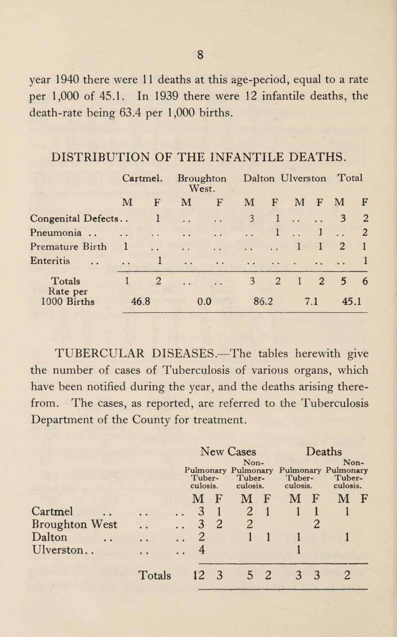 year 1940 there were 11 deaths at this age-period, equal to a rate per 1,000 of 45.1. In 1939 there were 12 infantile deaths, the death-rate being 63.4 per 1,000 births. DISTRIBUTION OF THE INFANTILE DEATHS. Cartmel. Broughton Dalton Ulverston Total West. M F M F M F M F M ] Congenital Defects • . 1 3 1 • # • • 3 Pneumonia . . • • . • • • • • 1 • • 1 ; Premature Birth 1 , . • e • ■ • • . . 1 1 2 Enteritis • • 1 • • • • • • • • • Totals 1 2 • • • • 3 2 1 2 5 Rate per 1000 Births 46.8 0.0 86.2 7.1 45.1 TUBERCULAR DISEASES.—The tables herewith give the number of cases of Tuberculosis of various organs, which have been notified during the year, and the deaths arising there¬ from. The cases, as reported, are referred to the Tuberculosis Department of the County for treatment. New Cases Deaths Non- Pulmonary Pulmonary Tuber- Tuber¬ culosis. culosis. Non- Pulmonary Pulmonary Tuber- Tuber¬ culosis. culosis. M F M F M F M F Cartmel ..31 2 1 1 1 1 Broughton West Dalton ..3 2 .. 2 2 1 1 2 1 1 Ulverston.. .. 4 1