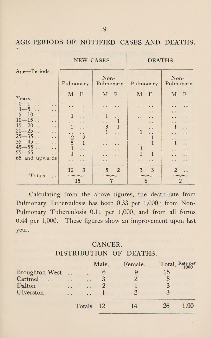 AGE PERIODS OF NOTIFIED CASES AND DEATHS. Age—Periods NEW CASES DEATHS Non- Non- Pulmonary Pulmonary Pulmonary Pulmonary M F M F M F M F Years 0—1 .. 1—5 . . .. . . . . 5—10.. 1 i !' 10—15.. i 15—20 . . 2 . . i 1 . . 20—25 . . i .. 1 25—35 . . 2 2 1 35—45 .. 5 1 1 i . . 45—55 .. 1 . . 1 55—65 .. 1 .. 1 1 65 and upwards .. 12 3 5 2 3 3 2 .. Totals —.•—- ■——■ —V-- 15 7 6 2 Calculating from the above figures, the death-rate from Pulmonary Tuberculosis has been 0.33 per 1,000 ; from Mon- Pulmonary Tuberculosis 0.11 per 1,000, and from all forms 0.44 per 1,000. These figures show an improvement upon last year. CANCER. DISTRIBUTION OF DEATHS. Broughton West .. Male. 6 Female. 9 Total Rate per ioiai. 1Q00 15 Cartmel .. 3 2 5 Dalton .. 2 1 3 Ulverston .. 1 2 3