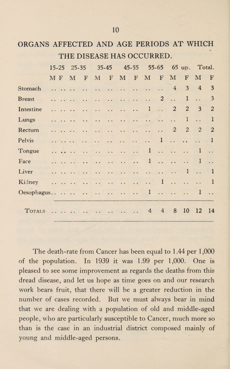 ORGANS AFFECTED AND AGE PERIODS AT WHICH THE DISEASE HAS OCCURRED. 15-25 25-35 35-45 45-55 55-65 65 up. Total. M F M F M F M F M F M F M F Stomach . . . . 4 3 4 3 Breast . . . . 2 • • 1 • • 3 Intestine . . . . 1 • • 2 2 3 2 Lungs . . . . 1 • • 1 Rectum . . . . 2 2 2 2 Pelvis . . . . 1 1 Tongue . . .. .... 1 1 • • Face . . . . .... 1 1 • • Liver .. . . 1 • • 1 Kidney . . . . 1 1 Oesophagus. . . . .... 1 1 • • Totals . . . . .... 4 4 8 10 12 14 The death-rate from Cancer has been equal to 1.44 per 1,000 of the population. In 1939 it was 1.99 per 1,000. One is pleased to see some improvement as regards the deaths from this dread disease, and let us hope as time goes on and our research work bears fruit, that there will be a greater reduction in the number of cases recorded. But we must always bear in mind that we are dealing with a population of old and middle-aged people, who are particularly susceptible to Cancer, much more so than is the case in an industrial district composed mainly of young and middle-aged persons.