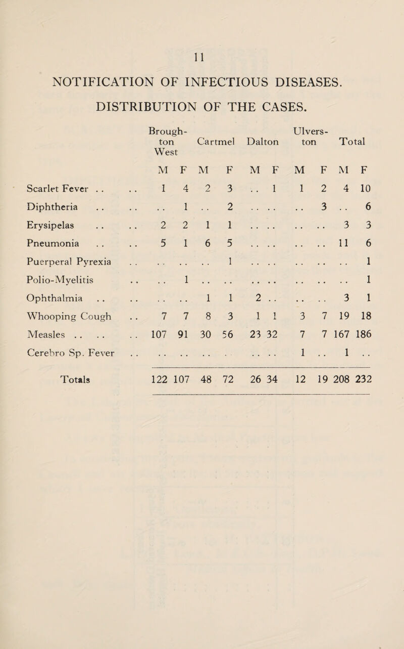 NOTIFICATION OF INFECTIOUS DISEASES. DISTRIBUTION OF THE CASES. Brough¬ ton West Cartmel Dalton Ulvers- ton Total M F M F M F M F M F Scarlet Fever . . 1 4 9 3 . . 1 1 2 4 10 Diphtheria .. 1 • • 2 . . .. • • 3 6 Erysipelas 2 2 1 1 . . . . ♦ • • • 3 3 Pneumonia 5 1 6 5 • • • • 11 6 Puerperal Pyrexia 1 . . .. 1 Polio-Myelitis .. 1 • • • • • • • • 1 Ophthalmia .. • • 1 1 2 .. • • 3 1 Whooping Cough 7 7 8 3 1 1 3 7 19 18 Measles . . . . 107 91 30 56 23 32 7 7 167 186 Cerebro Sp. Fever .. . . .. 1 • • 1 • •