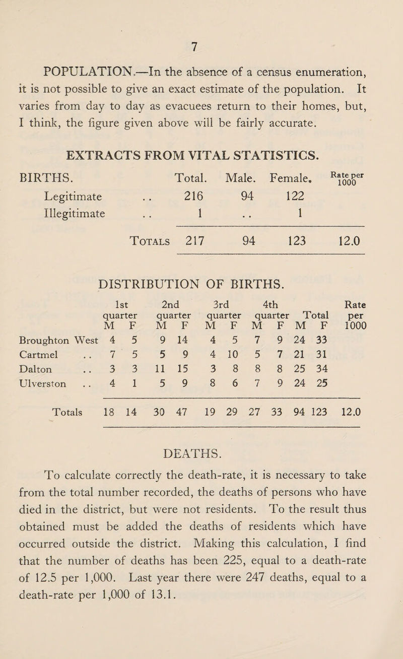POPULATION.—In the absence of a census enumeration, it is not possible to give an exact estimate of the population. It varies from day to day as evacuees return to their homes, but, I think, the figure given above will be fairly accurate. EXTRACTS FROM VITAL STATISTICS. BIRTHS. Total. Male. Female, Legitimate .. 216 94 122 Illegitimate . . 1 . . 1 Totals 217 94 123 12.0 Rate per 1000 DISTRIBUTION OF BIRTHS. 1st 2nd 3rd 4th Rate quarter quarter quarter quarter Total per M F M F M F M F M F 1000 Broughton West 4 5 9 14 4 5 7 9 24 33 Cartmel 7 5 5 9 4 10 5 7 21 31 Dalton 3 3 11 15 3 8 8 8 25 34 Ulverston 4 1 5 9 8 6 7 9 24 25 Totals 18 14 30 47 19 29 27 33 94 123 12.0 DEATHS. To calculate correctly the death-rate, it is necessary to take from the total number recorded, the deaths of persons who have died in the district, but were not residents. To the result thus obtained must be added the deaths of residents which have occurred outside the district. Making this calculation, I find that the number of deaths has been 225, equal to a death-rate of 12.5 per 1,000. Last year there were 247 deaths, equal to a death-rate per 1,000 of 13.1.