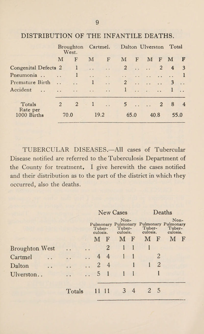 DISTRIBUTION OF THE INFANTILE DEATHS. Broughton West. M F Congenital Defects 2 1 Pneumonia . . . . 1 Premature Birth Accident Cartmel. M F 1 Dalton Ulverston Total M F M F M F 2 .. .. 243 . 1 2 . 3 .. 1 . 1 .. Totals 2 2 1 .. 5.... 284 Rate per 1000 Births 70.0 19.2 65.0 40.8 55.0 TUBERCULAR DISEASES.—All cases of Tubercular Disease notified are referred to the Tuberculosis Department of the County for treatment. I give herewith the cases notified and their distribution as to the part of the district in which they occurred, also the deaths. New Cases Deaths Non- Pulmonary Pulmonary Tuber- Tuber¬ culosis. culosis. Non- Pulmonary Pulmonary Tuber- Tuber¬ culosis. culosis. M F M F M F M F Broughton West • • • • 2 1 1 1 Cartmel ..4 4 1 1 2 Dalton ..2 4 1 1 2 Ulverston.. 5 • • • • ^ 1 1 1 1