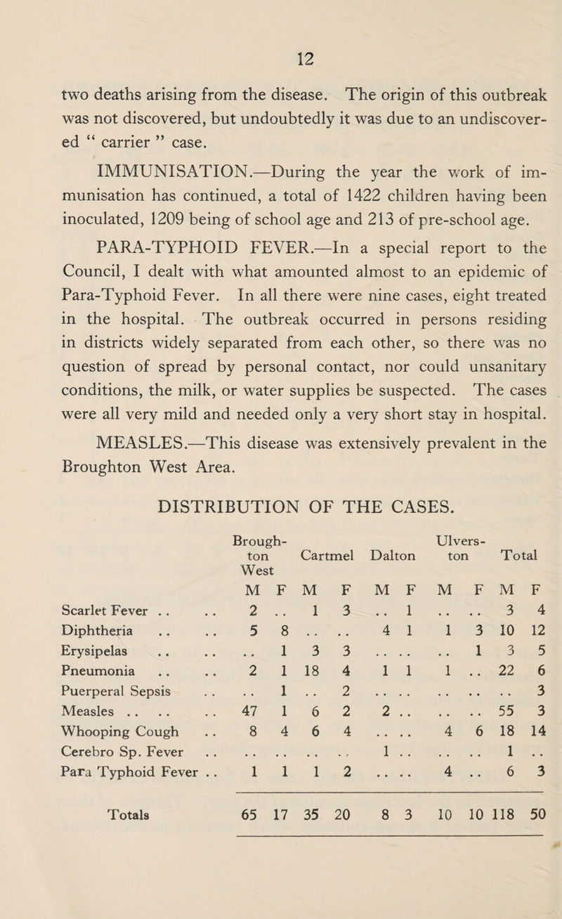 two deaths arising from the disease. The origin of this outbreak was not discovered, but undoubtedly it was due to an undiscover¬ ed “ carrier ” case. IMMUNISATION.—During the year the v/ork of im¬ munisation has continued, a total of 1422 children having been inoculated, 1209 being of school age and 213 of pre-school age. PARA-TYPHOID FEVER.—In a special report to the Council, I dealt with what amounted almost to an epidemic of Para-Typhoid Fever. In all there were nine cases, eight treated in the hospital. The outbreak occurred in persons residing in districts widely separated from each other, so there was no question of spread by personal contact, nor could unsanitary conditions, the milk, or water supplies be suspected. The cases were all very mild and needed only a very short stay in hospital. MEASLES.—This disease was extensively prevalent in the Broughton West Area. DISTRIBUTION OF THE CASES. Brough¬ ton West M F Cartmel M F Dalton M F Ulvers- ton M F Total M F Scarlet Fever . . 2 1 3 • • 1 • • • • 3 4 Diphtheria 5 8 . • • • 4 1 1 3 10 12 Erysipelas • • 1 3 3 • • . . . . 1 3 5 Pneumonia 2 1 18 4 1 1 1 • • 22 6 Puerperal Sepsis . . 1 . • 2 • . . • 3 Measles . . 47 1 6 2 2 • • • • • • 55 3 Whooping Cough 8 4 6 4 * • • 4 6 18 14 Cerebro Sp. Fever 1 . • . • . • 1 • • Para Typhoid Fever . . 1 1 1 2 « 4 • • 6 3 Totals 65 17 35 20 8 3 10 10 118 50