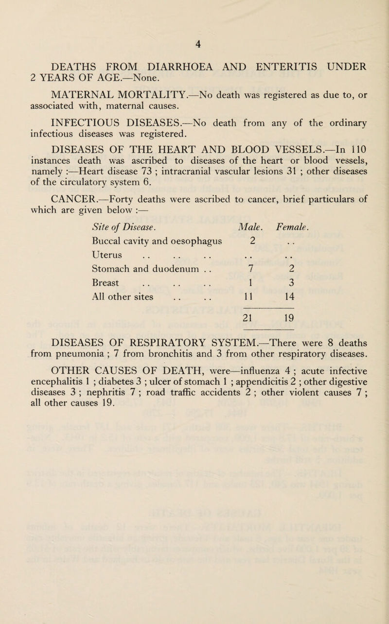 DEATHS FROM DIARRHOEA AND ENTERITIS UNDER 2 YEARS OF AGE.—None. MATERNAL MORTALITY.—No death was registered as due to, or associated with, maternal causes. INFECTIOUS DISEASES.—No death from any of the ordinary infectious diseases was registered. DISEASES OF THE HEART AND BLOOD VESSELS.—In 110 instances death was ascribed to diseases of the heart or blood vessels, namely :—Heart disease 73 ; intracranial vascular lesions 31 ; other diseases of the circulatory system 6. CANCER.—Forty deaths were ascribed to cancer, brief particulars of which are given below :— Site of Disease. Male. Female. Buccal cavity and oesophagus 2 •. Uterus • • • . Stomach and duodenum . . 7 2 Breast 1 3 All other sites 11 14 21 19 DISEASES OF RESPIRATORY SYSTEM.—There were 8 deaths from pneumonia ; 7 from bronchitis and 3 from other respiratory diseases. OTHER CAUSES OF DEATH, were—influenza 4 ; acute infective encephalitis 1 ; diabetes 3 ; ulcer of stomach 1 ; appendicitis 2 ; other digestive diseases 3 ; nephritis 7 ; road traffic accidents 2 ; other violent causes 7 ; all other causes 19.
