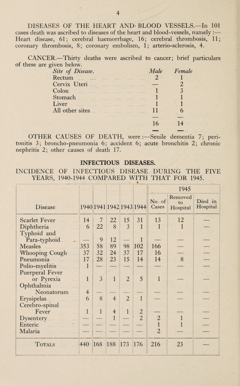 DISEASES OF THE HEART AND BLOOD VESSELS.—In 101 cases death was ascribed to diseases of the heart and blood-vessels, namely :— Heart disease, 61; cerebral haemorrhage, 16; cerebral thrombosis, 11; coronary thrombosis, 8; coronary embolism, 1; arterio-sclerosis, 4. CANCER.—Thirty deaths were ascribed to cancer; brief particulars of these are given below. Site of Disease. Male Female Rectum . 2 1 Cervix Uteri. — 2 Colon 1 3 Stomach. 1 1 Liver . 1 1 All other sites. 11 6 16 14 OTHER CAUSES OF DEATH, were:—Senile dementia 7; peri¬ tonitis 3; broncho-pneumonia 6; accident 6; acute bronchitis 2; chronic nephritis 2; other causes of death 17. INFECTIOUS DISEASES. INCIDENCE OF INFECTIOUS DISEASE DURING THE FIVE YEARS, 1940-1944 COMPARED WITH THAT FOR 1945. Disease 1940 1941 1942 1943 1944 No. of Cases 1945 Removed to Hospital Died in Hospital Scarlet Fever 14 7 22 15 31 13 12 Diphtheria 6 22 8 3 1 1 1 — Typhoid and Para-typhoid.. — 9 12 1 — — Measles 353 58 89 98 102 166 — — Whooping Cough 37 32 24 37 17 16 — — Pneumonia 17 28 23 15 14 14 8 — Polio-myelitis 1 :— — — ■ — — — — Puerperal Fever or Pyrexia 1 3 1 2 5 1 — — Ophthalmia Neonatorum 4 — — — — — — Erysipelas 6 8 4 2 1 — — — Cerebro-spinal Fever 1 1 4 1 2 — — — Dysentery — — 1 — 2 2 1 — Enteric — — — 1 1 — Malaria -T— — — — 2 — — Totals 440 168 188 173 176 i 216 23 —