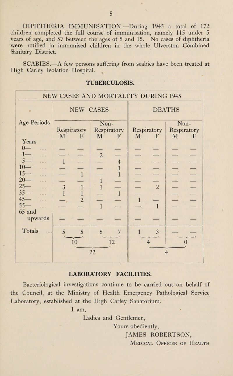 DIPHTHERIA IMMUNISATION.—During 1945 a total of 172 children completed the full course of immunisation, namely 115 under 5 years of age, and 57 between the ages of 5 and 15. No cases of diphtheria were notified in immunised children in the whole Ulverston Combined Sanitary District. •/ SCABIES.—A few persons suffering from scabies have been treated at High Carley Isolation Hospital. TUBERCULOSIS. NEW CASES AND MORTALITY DURING 1945 • NEW CASES DEATHS Age Periods Non- Non- I Respiratory Respiratory Respiratory Respiratory Years , 0 1— M F M F M F M F 2 5- .... 1 — — 4 — — - - 10— — — — 1 — — - - 15— 20— .... 25— .... — 1 1 1 1 — — — — 3 1 2 35— .... 1 1 — 1 — — - - 45— .... 2 — 1 — - - 55— .... 65 and — 1 — 1 — — upwards —- — — — — — — Totals 5 5 5 7 1 3 — — 10 12 4 0 _ s 22 4 LABORATORY FACILITIES. Bacteriological investigations continue to be carried out on behalf of the Council, at the Ministry of Health Emergency Pathological Service Laboratory, established at the High Carley Sanatorium. I am, Ladies and Gentlemen, Yours obediently, JAMES ROBERTSON, Medical Officer of Health