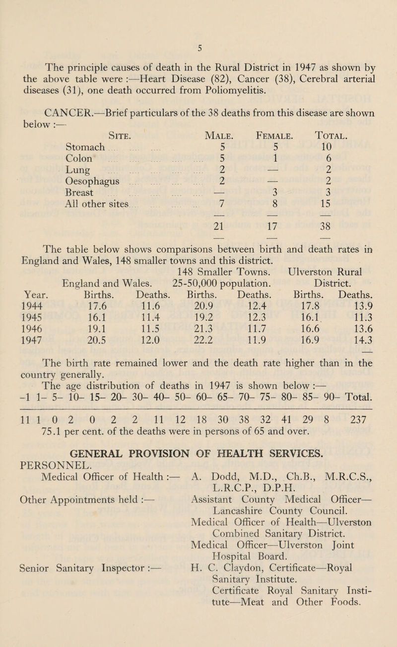 The principle causes of death in the Rural District in 1947 as shown by the above table were :—Heart Disease (82), Cancer (38), Cerebral arterial diseases (31), one death occurred from Poliomyelitis. CANCER.—Brief particulars of the 38 deaths from this disease are shown below :— Site. Male. Female. Total. Stomach 5 5 10 Colon .. 5 1 6 Lung . 2 — 2 Oesophagus ... 2 — 2 Breast — 3 3 All other sites 7 8 15 21 17 38 The table below shows comparisons between birth and death rates in England and Wales, 148 smaller towns and this district. 148 Smaller Towns. Ulverston Rural England and Wales. 25-50,000 population. District. Year. Births. Deaths. Births. Deaths. Births. Deaths. 1944 17.6 11.6 20.9 12.4 17.8 13.9 1945 16.1 11.4 19.2 12.3 16.1 11.3 1946 19.1 11.5 21.3 11.7 16.6 13.6 1947 20.5 12.0 22.2 11.9 16.9 14.3 The birth rate remained lower and the death rate higher than in the country generally. The age distribution of deaths in 1947 is shown below :— -1 1- 5- 10- 15- 20- 30- 40- 50- 60- 65- 70- 75- 80- 85- 90- Total. 11 1 0 2 0 2 2 11 12 18 30 38 32 41 29 8 237 75.1 per cent, of the deaths were in persons of 65 and over. GENERAL PROVISION OF HEALTH SERVICES. PERSONNEL. Medical Officer of Health:— A. Dodd, M.D., Ch.B., M.R.C.S., L.R.C.P., D.P.H. Other Appointments held :— Assistant County Medical Officer— Lancashire County Council. Medical Officer of Health—Ulverston Combined Sanitary District. Medical Officer—-Ulverston Joint Hospital Board. Senior Sanitary Inspector :— H. C. Claydon, Certificate—Royal Sanitary Institute. Certificate Royal Sanitary Insti¬ tute—Meat and Other Foods.