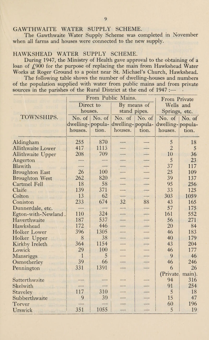 GAWTHWAITE WATER SUPPLY SCHEME. The Gawthwaite Water Supply Scheme was completed in November when all farms and houses were connected to the new supply. HAWKSHEAD WATER SUPPLY SCHEME. During 1947, the Ministry of Health gave approval to the obtaining of a loan of £900 for the purpose of replacing the main from Hawkshead Water Works at Roger Ground to a point near St. Michael’s Church, Hawkshead. The following table shows the number of dwelling-houses and numbers of the population supplied with water from public mains and from private sources in the parishes of the Rural District at the end of 1947 :— From Public Mains. From Private Direct to houses. By means of stand pipes. Wells and Springs, etc. TOWNSHIPS. No. of dwelling- houses. No. of popula¬ tion. No. of dwelling- houses. No. of popula¬ tion. No. of dwelling- houses. No. of popula¬ tion. Aldingham 255 870 —• — 5 18 Allithwaite Lower 417 1113 — — 2 5 Allithwaite Upper 208 709 —• — 10 36 Angerton . —■ —■ — —■ 5 23 Blawith — — —• — 37 117 Broughton East 26 100 — — 25 109 Broughton West 262 820 — —■ 39 137 Cartmel Fell 18 58 — — 95 256 Claife 139 371 — — 33 125 Colton . 13 62 —■ — 303 1059 Coniston . 233 674 32 88 43 165 Dunnerdale, etc. —• — — —> 57 175 Egton-with-Newland. 110 324 —■ —■ 161 552 Haverthwaite . 187 537 — — 56 271 Hawkshead . 172 446 — — 20 84 Holker Lower 396 1305 — —r- 46 183 Holker Upper. 8 38 - —• -- 40 179 Kirkby Ireleth. 364 1154 — — 43 204 Lowick 29 100 — -- 46 177 Mansriggs. 1 5 —- -- 9 46 Osmotherley . 39 66 — -- 46 246 Pennington 331 1391 ’ 6 (Private 26 main). Satterth waite —■ — —• — 94 316 Skelwith . —• — — -- 91 254 Staveley 117 310 —• — 5 18 Subberthwaite 9 30 — -- 15 47 Torver — — — 60 196 Urswick .... . 351 1055 — — 5 19