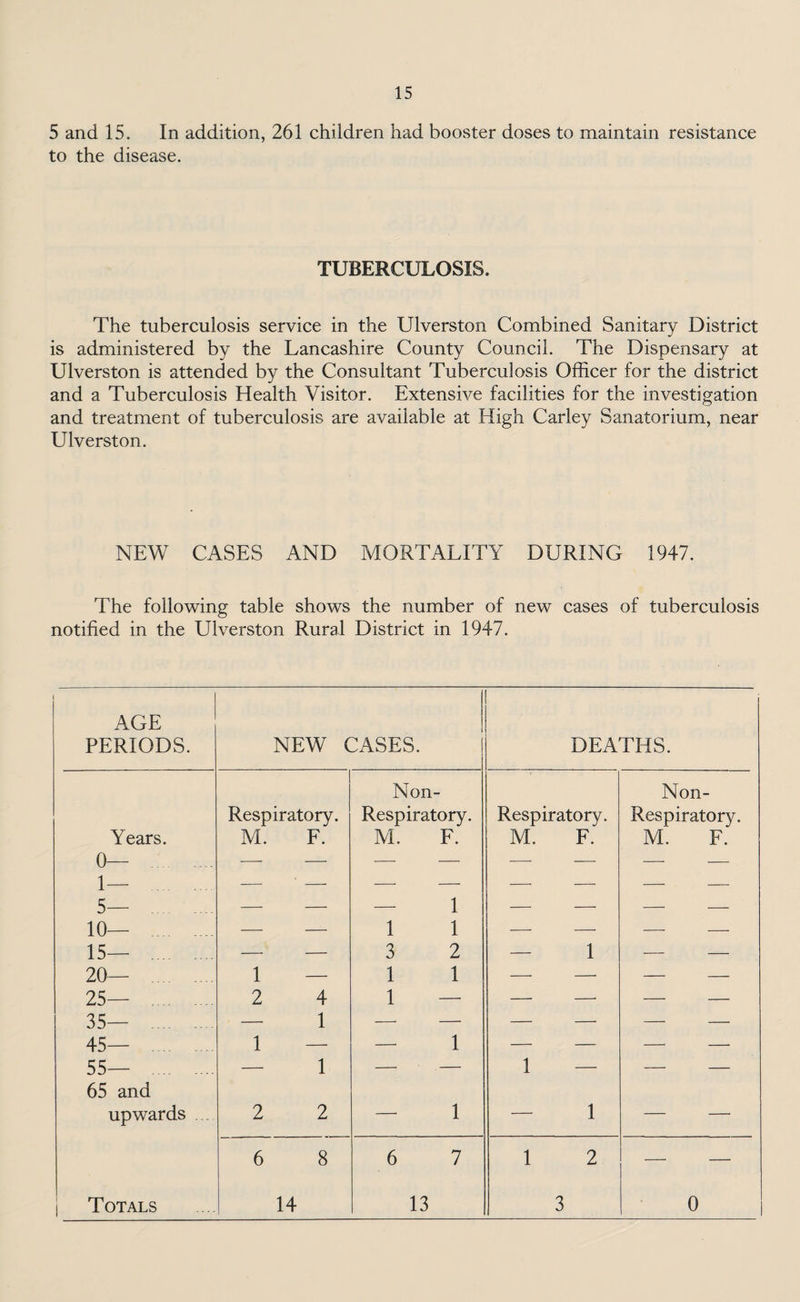 to the disease. TUBERCULOSIS. The tuberculosis service in the Ulverston Combined Sanitary District is administered by the Lancashire County Council. The Dispensary at Ulverston is attended by the Consultant Tuberculosis Officer for the district and a Tuberculosis Health Visitor. Extensive facilities for the investigation and treatment of tuberculosis are available at High Carley Sanatorium, near Ulverston. NEW CASES AND MORTALITY DURING 1947. The following table shows the number of new cases of tuberculosis notified in the Ulverston Rural District in 1947. AGE PERIODS. NEW CASES. DEATHS. Respiratory. Non- Respiratory. Respiratory. Non- Respiratory. Years. M. F. M. F. M. F. M. F. 0— —- — —- — — — — — 1— —- ' — — — — — — — 5— . — — — 1 — — — — 10— — — 1 1 — — — — 15— . — — 3 2 — 1 - - 20— . 1 — 1 1 — — — — 25— .. 2 4 1 — — —• — — 35— . — 1 —. — — — — — 45— . 1 — — 1 — — — —. 55— .. — 1 — — 1 — — — 65 and upwards 2 2 — 1 — 1 — — 6 8 6 7 1 2 — — Totals 14 13 3 0