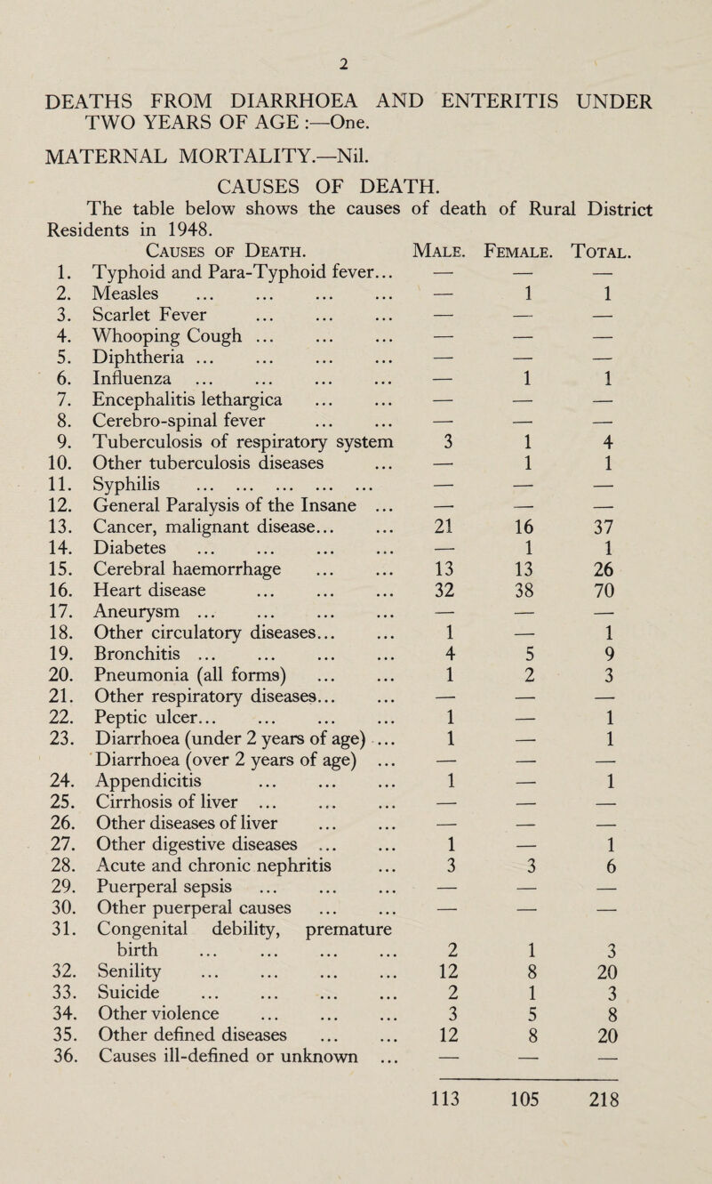 DEATHS FROM DIARRHOEA AND ENTERITIS UNDER TWO YEARS OF AGE One. MATERNAL MORTALITY.—Nil. CAUSES OF DEATH. The table below shows the causes of death of Rural District Residents in 1948. Causes of Death. Male. Female. Total. 1. Typhoid and Para-Typhoid fever... — — — 2. Measles — 1 1 3. Scarlet Fever — — — 4. Whooping Cough ... — — — 5. Diphtheria ... — — —■ 6. Influenza — 1 1 7. Encephalitis lethargica — — — 8. Cerebro-spinal fever — — — 9. Tuberculosis of respiratory system 3 1 4 10. Other tuberculosis diseases —• 1 1 11. Syphilis . — — — 12. General Paralysis of the Insane ... —■ — — 13. Cancer, malignant disease... 21 16 37 14. Diabetes — 1 1 15. Cerebral haemorrhage 13 13 26 16. Heart disease 32 38 70 17. Aneurysm ... — — — 18. Other circulatory diseases... 1 —- 1 19. Bronchitis ... 4 5 9 20. Pneumonia (all forms) 1 2 3 21. Other respiratory diseases... — — — 22. Peptic ulcer... 1 — 1 23. Diarrhoea (under 2 years of age) ... 1 — 1 Diarrhoea (over 2 years of age) ... — — —■ 24. Appendicitis 1 — 1 25. Cirrhosis of liver ... — — — 26. Other diseases of liver — — — 27. Other digestive diseases ... 1 — 1 28. Acute and chronic nephritis 3 3 6 29. Puerperal sepsis — —■ — 30. 31. Other puerperal causes Congenital debility, premature — — — birth 2 1 3 32. Senility 12 8 20 33. Suicide ... ... ... ... 2 1 3 34. Other violence 3 5 8 35. Other defined diseases 12 8 20 36. Causes ill-defined or unknown 113 105 218