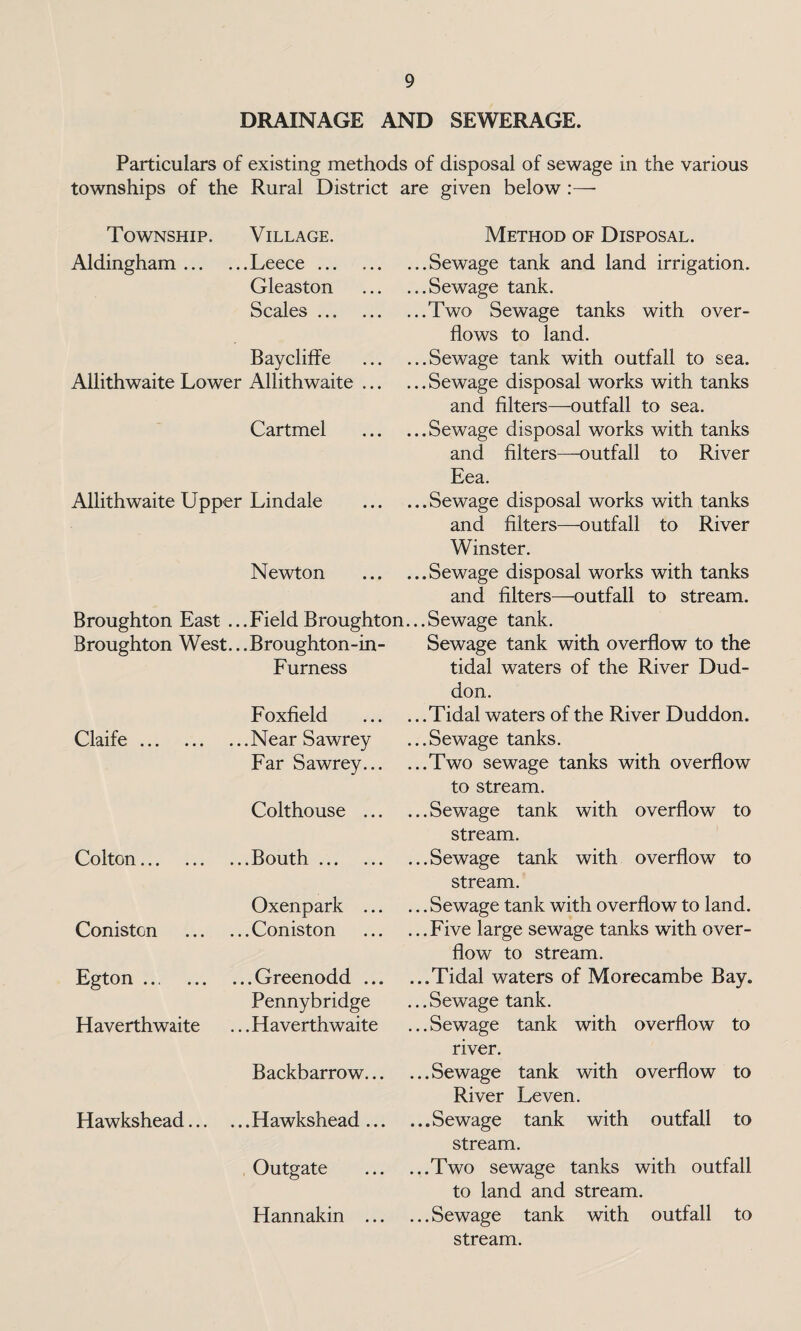 DRAINAGE AND SEWERAGE. Particulars of existing methods of disposal of sewage in the various townships of the Rural District are given below :—• Township. Aldingham ... Village. ...Leece ... Gleaston Scales ... Baycliffe Allithwaite Lower Allithwaite Cartmel Allithwaite Upper Lindale Newton Broughton East ...Field Broughton Broughton West...Broughton-in- Furness Claife ... Colton. Coniston Egton. Haverthwaite Foxfield .Near Sawrey Far Sawrey... Colthouse ... .Bouth. Oxen park ... .Coniston .Greenodd ... Pennybridge .Haverthwaite Backb arrow... Hawkshead.Hawkshead ... Outgate Hannakin ... Method of Disposal. ..Sewage tank and land irrigation. ..Sewage tank. ..Two Sewage tanks with over¬ flows to land. ..Sewage tank with outfall to sea. ..Sewage disposal works with tanks and filters—outfall to sea. .. Sewage disposal works with tanks and filters—outfall to River Eea. ...Sewage disposal works with tanks and filters—-outfall to River Winster. ... Sewage disposal works with tanks and filters—outfall to stream. ..Sewage tank. Sewage tank with overflow to the tidal waters of the River Dud- don. ,. .Tidal waters of the River Duddon. ...Sewage tanks. ...Two sewage tanks with overflow to stream. ...Sewage tank with overflow to stream. ...Sewage tank with overflow to stream. ... Sewage tank with overflow to land. .. .Five large sewage tanks with over¬ flow to stream. ...Tidal waters of Morecambe Bay. ,.. Sewage tank. ...Sewage tank with overflow to river. ...Sewage tank with overflow to River Leven. ...Sewage tank with outfall to stream. ...Two sewage tanks with outfall to land and stream. ...Sewage tank with outfall to stream.