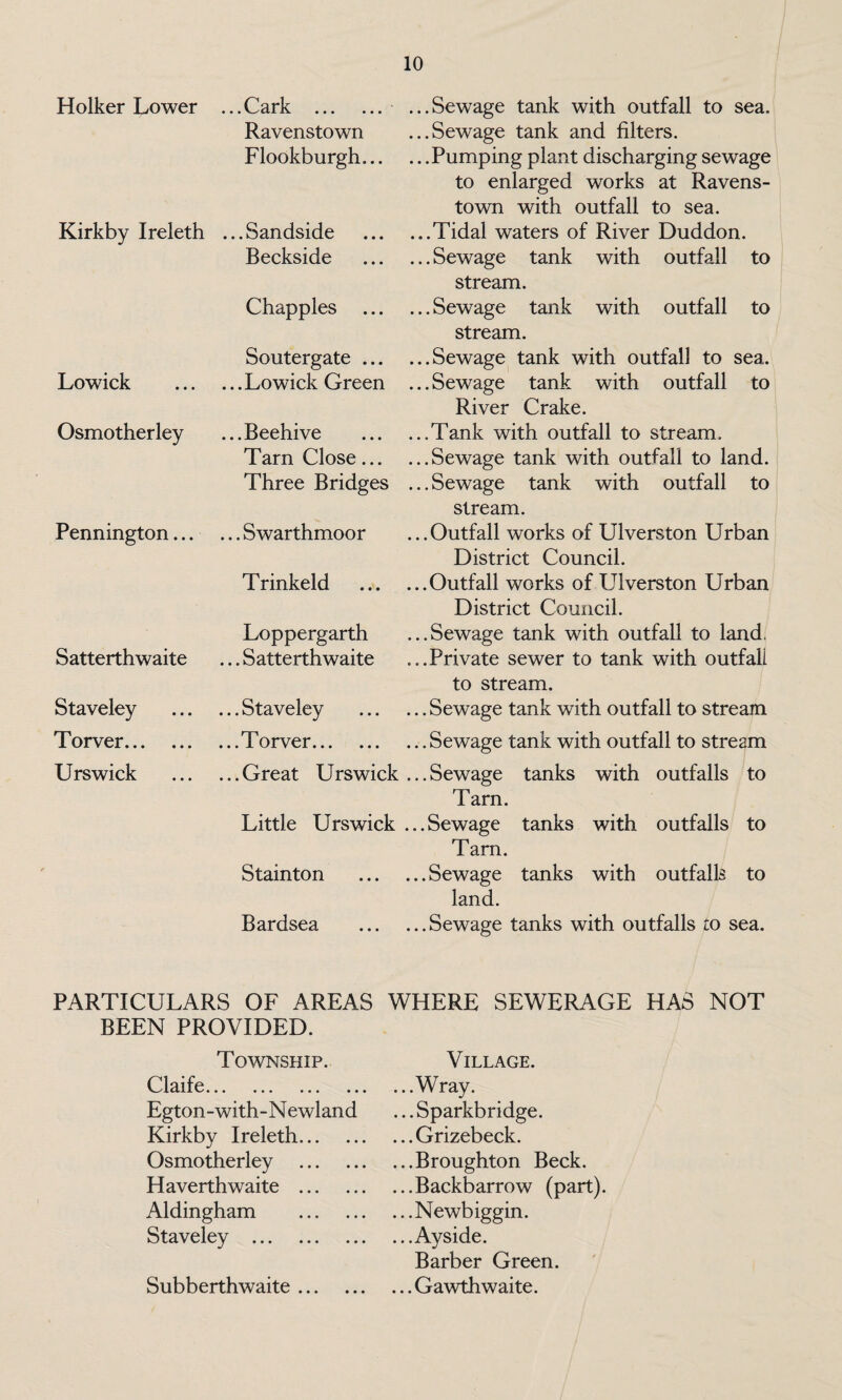Holker Lower Kirkby Ireleth Lowick Osmotherley Pennington... Satterthwaite Staveley Torver. Urswick ... Cark ... ... Ravenstown Flookburgh... ...Sandside Beckside Chappies Soutergate ... ...Lowick Green ...Beehive Tarn Close... Three Bridges ... Swarthmoor Trinkeld Loppergarth ... Satterthwaite ... Staveley ...Sewage tank with outfall to sea. ...Sewage tank and filters. .. .Pumping plant discharging sewage to enlarged works at Ravens¬ town with outfall to sea. ...Tidal waters of River Duddon. ...Sewage tank with outfall to stream. ...Sewage tank with outfall to stream. ...Sewage tank with outfall to sea. ... Sewage tank with outfall to River Crake. ...Tank with outfall to stream. ...Sewage tank with outfall to land. ...Sewage tank with outfall to stream. ...Outfall works of Ulverston Urban District Council. ...Outfall works of Ulverston Urban District Council. ...Sewage tank with outfall to land. ...Private sewer to tank with outfall to stream. ... Sewage tank with outfall to stream .. .Torver.Sewage tank with outfall to stream ...Great Urswick ...Sewage tanks with outfalls to Tarn. Little Urswick ...Sewage tanks with outfalls to Tarn. Stainton .Sewage tanks with outfalls to land. Bardsea .Sewage tanks with outfalls to sea. PARTICULARS OF AREAS WHERE SEWERAGE HAS NOT BEEN PROVIDED. Township. Claife... ... ... .. Egton-with-Newland Kirkby Ireleth. Osmotherley . Haverthwaite . Aldingham . Staveley . Subberthwaite. Village. ...Wray. ...Sparkbridge. ...Grizebeck. ...Broughton Beck. ...Backbarrow (part). ...Newbiggin. ...Ayside. Barber Green. ... Gawthwaite.