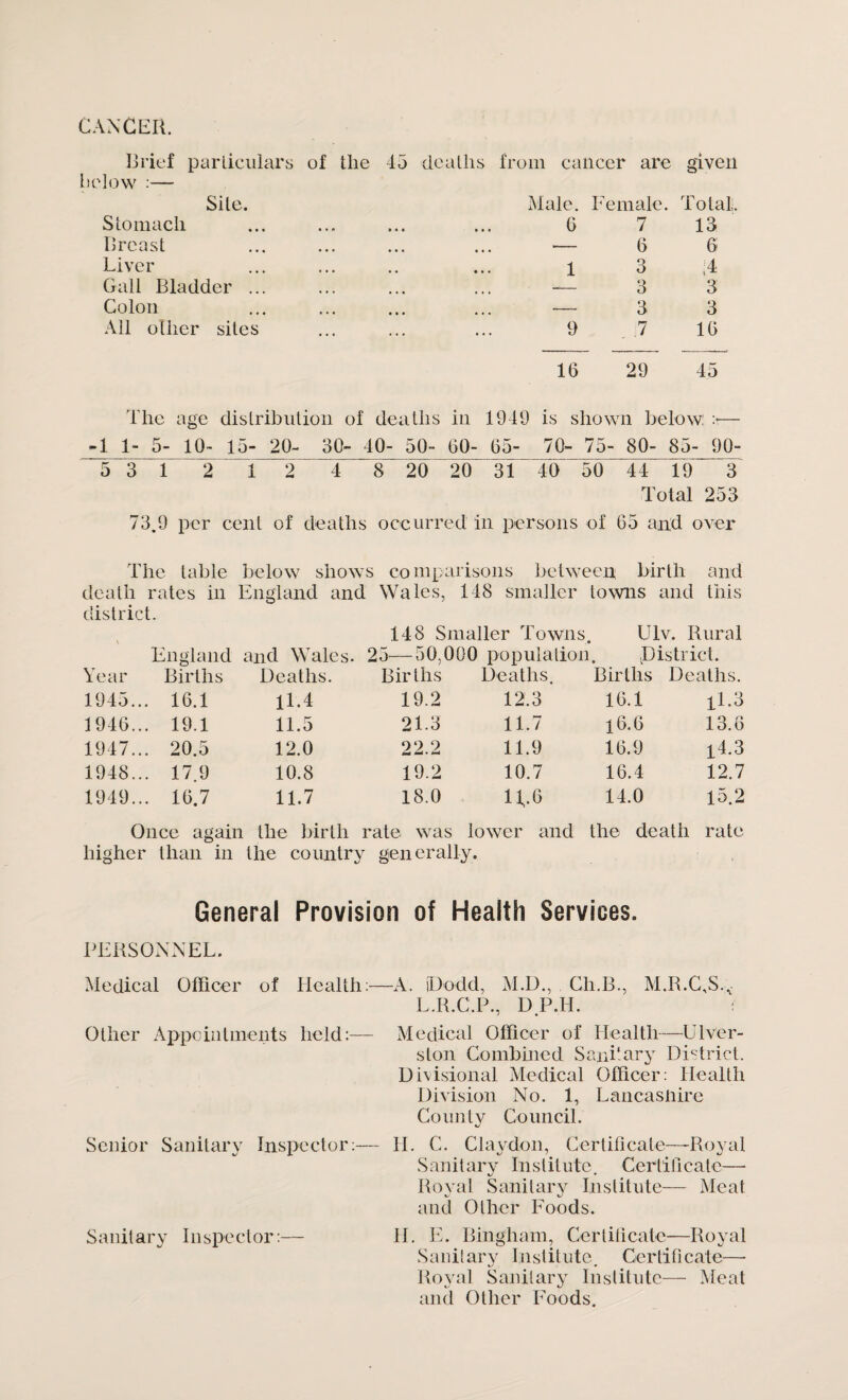 CANCER. Brief particulars of the 45 below :— Site. Stomach Breast Liver Gall Bladder ... Colon All other sites deaths from cancer are given Male. Female. Total;. 0 7 13 •— 6 6 1 3 >4 — 3 3 — 3 3 9 7 1G 1G 29 45 The age distribution of deaths in 1949 is shown below: s— -1 1- 5- 10- 15- 20- 30- 40- 50- GO- G5- 70- 75- 80- 85- 90- 5 3 1 2 1 2 4 8 20 20 31 40 50 44 19 3 Total 253 73.9 per cent of deaths occurred in persons of 65 and over The table below shows comparisons between birth and death rates in England and Wales, 148 smaller towns and this district. 148 Smaller Towns. Ulv. Rural England and Wales. 25—50,000 population. .District. Year Births Deaths. Births Deaths. Births Deaths. 1945 ... 16.1 1L4 19.2 12.3 16.1 11.3 1946 ... 19.1 11.5 21.3 11.7 16.6 13.o 1947 ... 20.5 12.0 22.2 11.9 16.9 14.3 1948 ... 17.9 10.8 19.2 10.7 16.4 12.7 1949 ... 1G.7 11.7 18.0 11,6 14.0 15.2 Once again the birth rate was lower and the death rate higher than in the country generally. General Provision of Health Services. PERSONNEL. Medical Officer of Health:—A. iDodd, M.D., Ch.B., M.R.C,S.V L.R.C.P., DP.H. : Other Appointments held:— Senior Sanitary Inspector:— Medical Officer of Health—U1 ver¬ sion Combined Sanitary District. Divisional Medical Officer: Health Division No. 1, Lancashire County Council. H. C. Claydon, Certificate—-Royal Sanitary Institute. Certificate— Royal Sanitary Institute— Meat and Other Foods. Sanitary Inspector:— H. E. Bingham, Certificate—Royal Sanitary Institute Certificate— Royal Sanitary Institute— Meat and Other Foods.