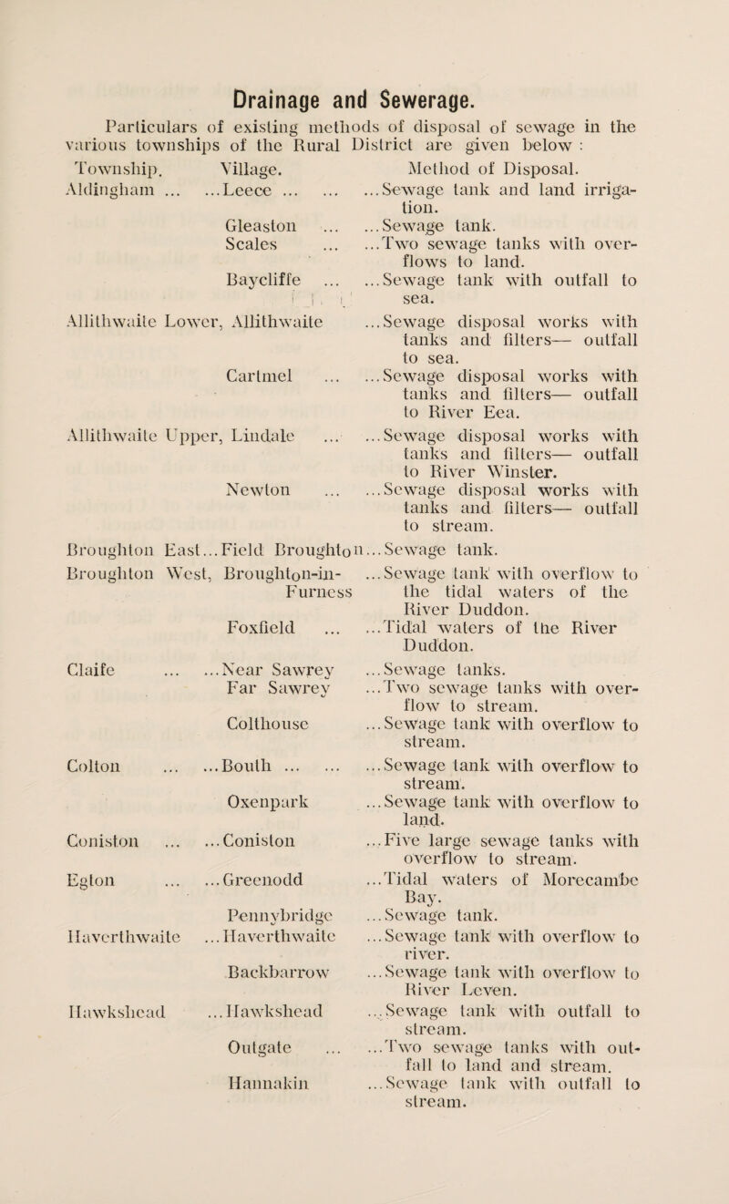 Drainage and Sewerage. Particulars of existing methods of disposal of sewage in the various townships of the Rural District are given below : Township. Village. Aldingham.Leece ... Gleaston Scales Baycliffe !. _fi Allithwaite Lower, Allithwaite Cartmel Allithwaite Upper, Lin dale Newton Method of Disposal. ...Sewage tank and land irriga¬ tion. ...Sewage tank. ...Two sewage tanks with over¬ flows to land. ...Sewage tank with outfall to sea. ...Sewage disposal works with tank's and fdters— outfall to sea. ...Sewage disposal works with tanks and fdters— outfall to River Eea. ...Sewage disposal works with tanks and filters— outfall to River Wins ter. ...Sewage disposal works with tanks and filters— outfall to stream. Broughton East...Field Broughton...Sewage tank. Broughton West, Broughtou-in- ...Sewage tank with overflow to Furness the tidal waters of the River Duddon. Foxfield .Tidal waters of the River Duddon. Claife Colton Coniston Egton Haverthwaite Hawkshead ...Near Sawrey Far Sawrev Colthouse ...Bouth. Oxenpark ...Collision ... Greenodd Pennybridge ...Haverthwaite Backbarrow ...Hawkshead Outgate Hannakin ...Sewage tanks. ...Two sewage tanks with over¬ flow to stream. ...Sewage tank with overflow to stream. ...Sewage tank with overflow to stream. ...Sewage tank with overflow to land. ...Five large sewage tanks with overflow to stream. ...Tidal waters of Morecambc Bay. ...Sewage tank. ...Sewage tank with overflow to river. ...Sewage tank with overflow to River Leven. ...Sewage tank with outfall to stream. ...Two sewage tanks with out¬ fall lo land and stream. ...Sewage tank with outfall lo stream.