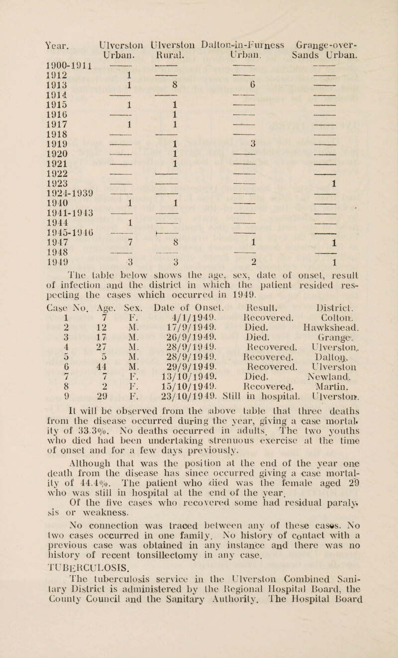 1900-1911 1912 1913 1914 1915 1916 1917 1918 1919 1920 1921 1922 1923 1924-1939 1940 1941-1943 1944 1945-1946 1947 1948 1949 Urban. Rural. Urban. Sands Urban. 1 - - 18 6 1 1 1 1 1 1 3 1 - 1 - 1 i - - 1 - - —— — i- - -- 7 8 1 1 3 3 2 1 Tlie table below shows the age, sex, date of onset, result of infection and the district in which the patient resided res¬ pecting the cases which occurred in 1949. Case No. Age. Sex. Date of Onset. Result. District. 1 7 F. 4/1/1949. Recovered. Colton, 2 12 M. 17/9/1949. Died. Hawk she ad. 3 17 M. 26/9/1949. Died. Grange.; 4 27 M. 28/9/1949. Recovered. Ulverston, 5 5 M. 28/9/1949. Recovered. 1) alt pip 6 44 M. 29/9/1949. Recovered. Ulverston 7 7 F. 13/10/1949. Died. Newlandj. 8 9 tmd F. 15/10/1949. Recovered. Martin. 9 29 F. 23/10/1949. Still in hospital. Ll version. It will be observed from the /above table that three deaths from the disease occurred during the year, giving a case mortal, ity of 33.3<>/o. No deaths occurred in adults. The two youths who died had been undertaking strenuous exercise at the time of onset and for a few days previously. Although that was the position at the end of the year one death from the disease has since occurred giving a case mortal¬ ity of 44.40/0. The patient who died was the female aged 29 who was still in hospital at the end of the year. Of the live cases who recovered some had residual paraly, sis or weakness. No connection was traced between any of these cases. No two cases occurred in one family. No history of contact with a previous case was obtained in any instance and there was no history of recent tonsillectomy in any case. tuberculosis. The tuberculosis service in the Ulverston Combined Sani¬ tary District is administered by the Regional Hospital Board, the County Council and the Sanitary Authority. The Hospital Board