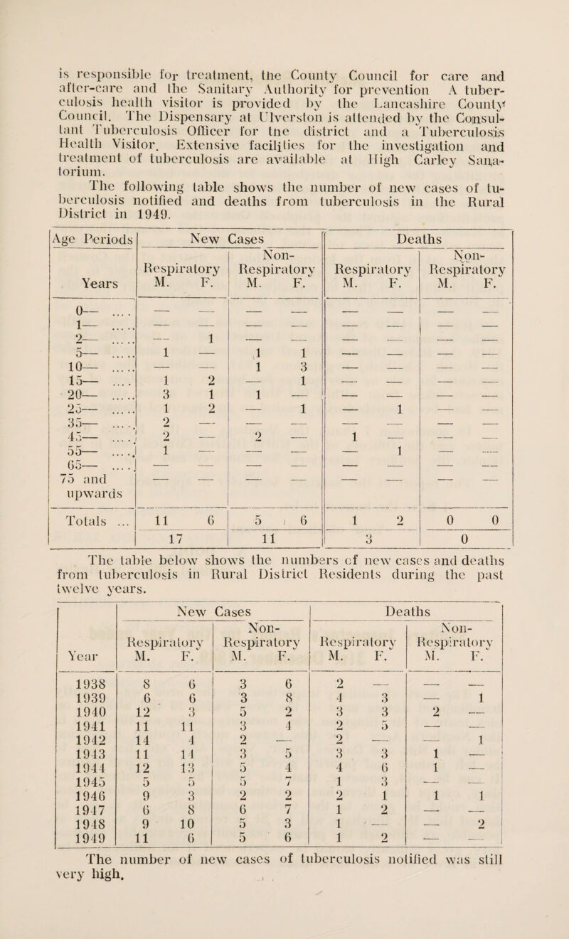 is responsible for treatment, the County Council for care and aitcr-care and the Sanitary Authority for prevention A tuber¬ culosis health visitor is provided by the Lancashire County Council. The Dispensary at Ulverston is attended by the Consul¬ tant Tuberculosis Otliccr for the district and a Tuberculosis Health Visitor. Extensive facilities for the investigation and treatment of tuberculosis are available at High Carle y Sana¬ torium. The following table shows the number of new cases of tu¬ berculosis notified and deaths from tuberculosis in the Rural District in 1949. Age Periods New Cases Deaths Years Respiratory M. F. Non- Respiratory M. F, Respiratory M. F. Non- Respiratory M. F. 0— .... 1— . 2_ — 1 — — — — -— — 5— . 1 — 1 1 — — — — 10— .... — — 1 3 — — — — 15— .... 1 2 — 1 •— — — — 20— .... 3 1 1 _ j — — — — 25— .... 1 2 — 1 — 1 — — 35— .... 2 — — — — — — — 45— .... 2 -— 2 — 1 — — — 00 ..... 1 — — — — 1 — — 65— ..... — — — — — — — — 75 and — —— — -— — — — — upwards Totals ... 11 G 5 i 6 1 9 rnmi 0 0 17 11 o O 0 The table below shows the numbers of new cases and deaths from tuberculosis in Rural District Residents during the past twelve years. New Cases Deaths Non Non- Respiratory Respiratory Respiratory Respir atory Year M. F. M. F. M. F. M. F. 1938 8 G 3 6 2 -- — — 1939 6 6 3 8 4 3 — 1 1940 12 3 5 2 3 3 2 — 1941 11 11 3 4 2 5 — — 1942 14 4 2 — 2 — — 1 1943 11 14 3 5 3 3 1 1944 12 13 5 4 4 G 1 1945 5 5 5 7 1 3 — 1946 9 3 2 2 2 1 1 1 1947 G 8 6 7 1 2 —. — 1948 9 10 5 3 1 ■ — — 2 1949 11 6 5 6 1 2 — i| The number of new cases of tuberculosis notified was still very high. i