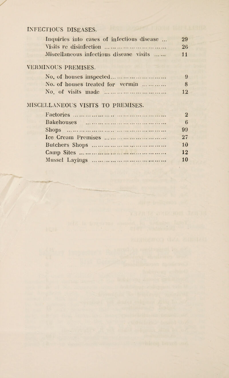 INFECTIOUS DISEASES. Inquiries into cases of infectious disease ... 29 Visits re disinfection . 26 Miscellaneous infectious disease visits . 11 VERMINOUS PREMISES. No. of houses inspected. 9 No. of houses treated for vermin . 8 No. of visits made .. 12 MISCELLANEOUS VISITS TO PREMISES. Factories .. 2 Bakehouses . 6 Shops .. 99 Ice Cream Premises . 27 Butchers Shops .. 10 Camp Sites ......... 12 Mussel Layings . 10