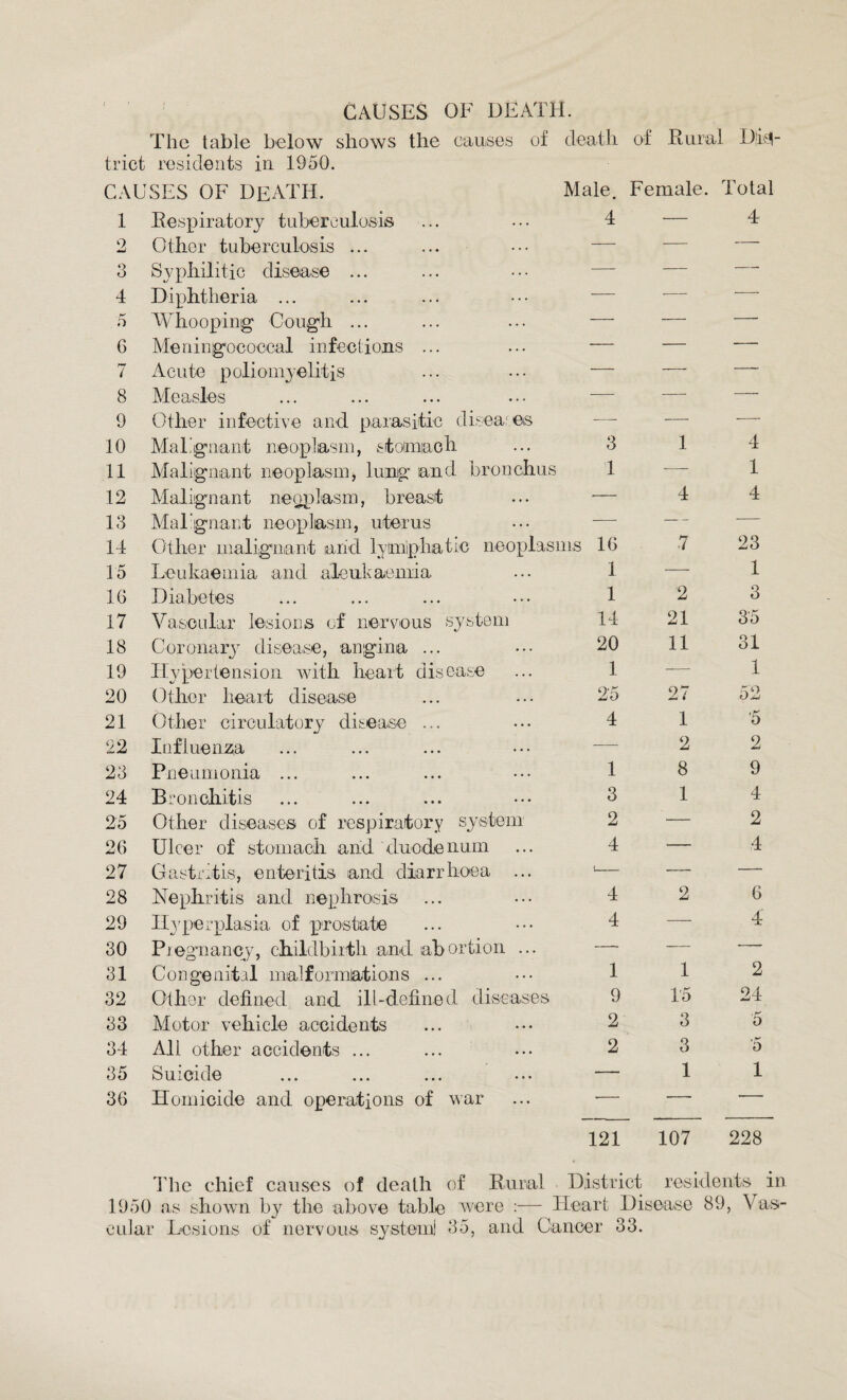 CAUSES OF DEATH. The table below shows the causes of death of Rural Dis¬ trict residents in 1950. CAUSES OF DEATH. Male. Female. Total 1 Respiratory tuberculosis 4 — 4 2 Other tuberculosis ... — — — 3 Syphilitic disease ... — — — 4 Diphtheria ... — — — 5 Whooping Cough ... — — -- G Meningococcal infections ... — — — 7 Acute poliomyelitis — -— — 8 Measles — — — 9 Other infective and parasitic diseares — — — 10 Malignant neoplasm, stomach 3 1 4 11 Malignant neoplasm, lung and bronchus 1 — 1 12 Malignant neoplasm, breast •— 4 4 13 Mal ignant neoplasm, uterus — — — 14 Other malignant arid lymiphatic neoplasms 16 7 23 15 Leukaemia and aleukaemia 1 ■—- 1 16 Diabetes 1 2 3 17 Vascular lesions of nervous system 14 21 3'5 18 Coronary disease, angina ... 20 11 31 19 Hypertension with heart disease 1 — 1 20 Other heart disease 25 27 52 21 Other circulatory disease ... 4 1 5 22 Influenza — 2 2 23 Pneumonia ... 1 8 9 24 Bronchitis 3 1 4 25 Other diseases of respiratory system 2 — 2 26 Ulcer of stomach and duodenum 4 — 4 27 Gastritis, enteritis and diarrhoea ... 1— — — 28 Nephritis and nephrosis 4 2 6 29 Hyperplasia of prostate 4 — 4 30 Pregnancy, childbirth and abortion ... — — *- 31 Congenital malformations ... 1 1 2 32 Other defined and ill-defined diseases 9 15 24 33 Motor vehicle accidents 2 3 5 34 All other accidents ... 2 3 5 35 Suicide — 1 1 36 Homicide and operations of war 121 107 228 The chief causes of death of Rural District residents in 1950 as shown by the above table were :— Heart Disease 89, Vas¬ cular Lesions of nervous system! 35, and Cancer 33.
