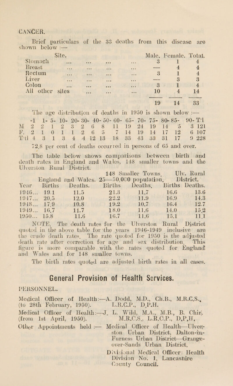 CANCliR. Brief particulars of the 33 deaths from this disease are shown below :— Site. Stomach Breast Rectum Liver Colon All other sites 19 14 33 Male. Female. Total. 3 1 4 — 4 4 3 14 — 3 3 3 14 10 4 14 The age distribution of deaths in 19'50 is shown below :— -l 1- 5- 10- 20- 30- ■ 40- 50- 60- 65- 70- 75- 8 0t- 85- 90- TT M 2 2 1 2 3 2 6 8 11 19 24 19 14 5 3 121 F. 2 1 0 1 1 •2 6 5 7 14 19 14 17 12 6 107 Trtl 4 3 1 3 4 4 12 13 18 33 43 33 31 17 9 228 72.8 per cent of deaths occurred in persons of 65 and over. The table below shows comparisons between birth and death rates in England and Wales, 148 smaller towns and the UJ vers ton Rural District. 148 Smaller Towns. Ulv. Rural England and Wales. 25—50,000 population. District. Year Births Deaths. Births Deaths. Births Deaths. 1946... 19.1 11.5 21.3 11.7 16.6 13.6 1947... 20.5 12.0 22.2 11.9 16.9 14.3 1948... 17 9 10.8 19.2 10.7 16.4 12.7 1949... 16.7 11.7 18.0 11.6 14.0 15 2 1950... 15.8 11.6 16.7 11.6 13.1 11.1 NOTE, The death rates for the Ulverston Rural District quoted in the above table for'the years 1946-1949 inclusive are the crude death rates. The rate quoted for 1950 is the adjusted death rate after correction for age and sex distribution. This figure is more comparable with the rates quoted for England and Wales and for 148 smaller towns. The birth rates quoted are adjusted birth rates in all cases. General Provision of Health Services. PERSONNEL. Medical Officer of Health:—A. Dodd, M.D., Ch.B., M.R.C,S.< (to 28th February, 1950). L.R.C.P., D.P.Ii. Medical Officer of Health:—J. L. Wild, M.A., M.B., B. Ghirf. (from 1st April, 1950). M.R.C.S., L.R.G.P., D,P,H, Other Appointments held :— Medical Officer of Health—Vlver- ston Urban District, Dlalton-in- Furness Urban District-—Grange- over-Sands Urban District. DVisional Medical Officer: Health Division No. 1, Lancashire County Council.