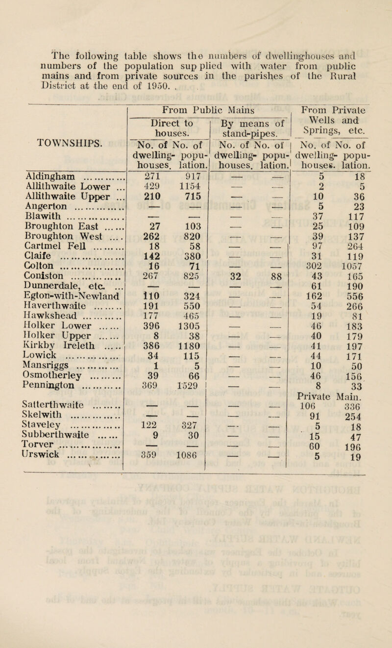 The following table shows the numbers of dwellinighouses and numbers of the population sup plied with water from public mains and from private sources in the parishes of the Rural District at the end of 1950. > From Public Mains From Private Wells and Springs, etc. TOWNSHIPS. Direct to houses. By means of stand-pipes. No. of No. of dwelling- popu- houses. lation. No. of No. of dwelling- popu- houses, lation No. of No. of ■ dwelling- popu- 1 houses, lation Aldingham . 271 917 — — 5 18 Allithwaite Lower ... 429 1154 — — 2 5 Allithwaite Upper ... 210 715 — — 10 36 Angerton . — — — — 5 23 Blawith 37 117 25 109 Broughton East . 27 103 ■- - Broughton West .... 262 820 — — 39 137 Cartmel Fell 18 58 142 380 97 264 31 119 302 1057 Claife . Colton .. . 16 71 Coniston . 267 825 32 88 43 165 Dunnerdale, etc. ... — — -- -— 61 190 Egton-with-Newland 110 324 - - 162 556 H averthwaite . 191 550 -- - 54 266 Hawkshead .. 177 465 19 81 46 183 Holker Lower . 396 1305 _ _ llolker Upper . 8 38 - - 40 179 Kirkby Ireleth . 386 1180 - - 41 197 Lowick . 34 115 _ _ 44 171 Mansriggs . 1 5 - -- 10 50 Osmotlierley . 39 66 - - 46 156 Pennington . 369 1529 8 33 Private Main. S at terth waite . Skeiwith . — — — - 106 336 91 254 5 18 Staveley . 122 327 __ Subberth waite . Torver . 9 30 — - 15 47 60 196 Urswick .t,. \ '