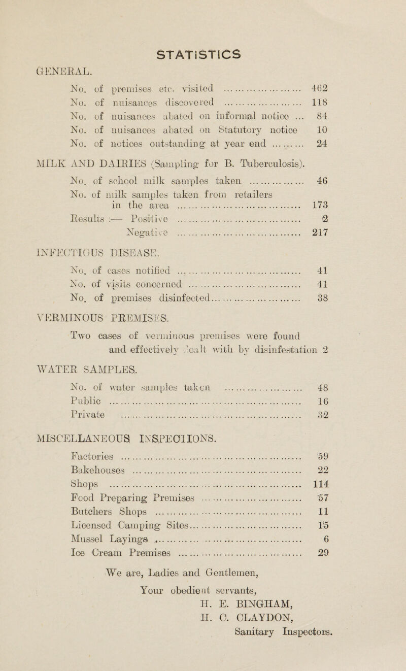 STATISTICS GENERAL. No. of promises etc. visited . 462 No. of nuisances discovered . 118 No. of nuisances abated on informal notice ... 84 No. of nuisances abated on Statutory notice 10 No. of notices outstanding at year end . 24 MILK AND DAIRIES (Sampling for B. Tuberculosis). No. of school milk samples taken . 46 No. of milk samples taken from retailers in the area . 173 Results — Positive . 2 Negative . 217 INFECTIOUS DISEASE. No. of cases notified . 41 No. of visits concerned . 41 No. of premises disinfected... 38 VERMINOUS PREMISES. Two cases of verminous premises were found and effectively dealt with by disinfestation 2 WATER SAMPLES. No. of water samples taken . 48 Public . 16 Private . 32 MIS CELL ANE 0 US I NS. PE 01 IONS. Factories . 59 Bakehouses . 22 Shops . 114 Food Preparing Premises . ’57 Butchers Shops . 11 Licensed Camping Sites. 15 Mussel Layings .. 6 Ice Cream Premises . 29 We are, Ladies and Gentlemen, Your obedient servants, H. E. BINGIIAM, H. C. CLAYDON, Sanitary Inspectors.