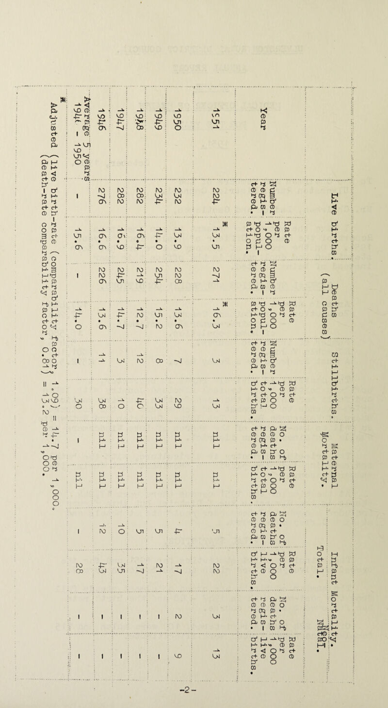 Adjusted (live birth-rate (coraparability factor, 1*09) = 14.7 per 1s000o (death-rate comparability factor, 0.81) = 13*2 per 1,000. W VO CD •P* P £> OQ -5* VJi VO VJi <k! O CD p p •CO VJI O'* •P o 04 P H- H _v ; -I K| VO VO VO VO VO vn CD ■T : P ■p •P VJi VJI : P o\ -nI OO VO O j _Jk P c+ p tel IV) IV) IV IV IV ro CD CD P ->J 00 00 04 04 rv POq g Ov ; IV) IV •P* ro P Q H- rf Pi CO CD • 1 P ft p W -‘■►d W _Jk : -A. —k —k —k —k c+ O *a 0 £D CTs Ch crv •P 04 OJ H- pj OP c+ • • 0 • # • O p O CD cr> • vo •p- o VO ; VJI P H O • 1 c+ p fej rv IV IV V IV V CD CD P IV) ■p- —k VJI IV ~nI P Oq § ov : VJI VO p ■ oo —k CD H* O4 pi CO CD • 1 P rK P PJ -i,hd W : —k —k —k —k —k —k c+ O 'o CD P 04 : -p IV VJT 04 crv H-hO O P C+ • « • • • • O p o 0 (75 : ->J -vj V ov OJ P H O « 1 c+ p tej CD 0 p Jb ; ~~k P Oq § —i. OJ rv Oo ~v! 04 0 h- cr1 p. w 0 • 1 P cr1 c+ H- O 'o 0 P P c+ O P c+ 04 _k p- 04 IV —k c+ P O 0 00 ; o o Ol vo 04 P H O 0 • c+ P p tp P : p P P ! p P 0 0 0 O H- : H- H- H* H* H* P Oq P * 1-1 I-1 H h ; H H 0 H* c+ P 0 PJ O • 1 0 H> 1 : O' c+ W ; P : p P P P p H* O CD P h* : H* H- H- ; H* H* P c+ O P c+ H : H H H : P H cl- p O p- H O 0 • 0 c+ P P P3 0 0 0 O V, _k P Gq P • rv : O VJI VJI P 'Ol 0 H* c+ P 0 p O • 1 0 Mj ; o' H -w,p w i H- H-v» 0 p •P* : 04 —k rv -~k V P <1 O P cf 04 VJi : -J _k IV c+ 0 O pr o 0 i : 0 • dP PP 0 0 0 o P Oq P • i 1 1 i IV 04 0 H- c+ P 0 P O • 1 0 i*t a1 H -x,'d M H* H*'» 0 P ? ~k p < O p c+ i 1 1 i VO 04 c+ 0 O i P o 0 0 ; ... •. .... • • .... ■** i i _ , • t* H* <* CD O' H* c+ S31 CO P H H CD O P P CO CD CO P c+ P' CD 03 c+ H* H H O' H- 4 ci- P CO o 4 s cf 0 CD c+ H CD H- 4 c+ a ^ 05 * H -2-