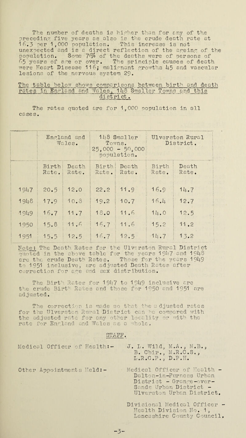 The number of deaths is higher than for anv of the ' </ preceding five years as also is the crude death rate at 16.3 per 1,000 population. This increase is not unexpected and is a direct reflection of the a.reinp; of the population. Some 76$ of the deaths were of persons of 65 years of ape or over. The principle causes of death, were Heart Disease 116; malignant growths 45 and vascular lesions of the nervous system 20. The table below shows comparisons between birth and death rates in England and Wales » 148 Smaller Towns and this di st ri ct ♦ The rates quoted are for 1,000 population in all case s. England and Wales• 148 Smaller Towns. 25,000 - 50,000 population. Ulverston Rural District. Birth Rate. Death Rat e. Birth. R at e . Death Rate • Birth Rate. Death Rate. ; 1947 20.5 12.0 22.2 11.9 16.9 14.7 i 1948 17.9 10.3 19.2 10.7 16.4 12.7 1 949 16.7 11.7 1 8.0 11 .6 14.0 12.5 1 950 15.8 11.6 18.7 11.6 15.2 11.2 1 1951 15.5 1 2.5 16.7 12.5 14.7 13.2 Note i The Death Rates for the Ulverston Rural District quoted in the above table for the years 1947 and 1043 are the crude Death Rates. Those for the years 1949 to 1951 inclusive, are adjusted Death Rates after correction for a~e and sex distribution. the The Birth Rates for 1947 to 1949 inclusive are crude Birth Rates and those for 1950 and 1951 are adjusted. correction is made so that the for the Ulverston Rural District can h the adjusted rate for any other local:!, rate for England and Wales as a whole. adjusted rates e compared with ty or with the STAFF. Medical Officer of Healths- Other Appointments Helds- J. L. Wild, M.A., M.B., B. Chir., M.R.C.S., L.R.C.P., D.P.II. Medical Officer of Health Dalton-in-Furness Urban District - Grange-over- Sands Urban District - Ulverston Urban District Divisional Medical Officer - Health Division No. 1, Lancashire County Council. -3“
