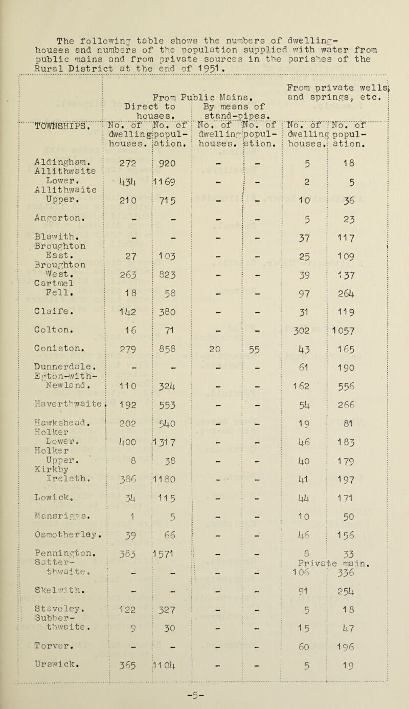 The followin'? table shows the numbers of dwelling- houses and numbers of the population supplied with water from public mains and from private sources in the parishes of the Rural District at the end of 1951* From private wellsj From Public Mains, and springs, etc. j Direct to ; By means of ; houses. i stand-pipes. j TOWNSHIPS. No. of No. of No, of No. of’’ No .'of 'No.'of' dwelling popul- dwell ing; popul- dwelling- popul- houses. at ion. houses. at ion. houses. ation. Aldingham. Allithwaite 272 920 - - 5 18 Lower. Allithwaite 434 1169 - 2 5 Upper. 210 715 - - 10 36 Angerton. — - - - 5 23 Blawith. Broughton — — - - 37 117 East. Broughton 27 1 03 - — — 25 1 09 West. C artmel 263 823 — — 39 137 Fell. 1 8 58 — — 97 264 Claife. 142 380 - - 31 119 Colt on. 16 71 - - 302 1057 Coniston. 279 858 20 55 43 165 Dunnerdale. E rton-with- — - - — 61 190 N ew la nd . 110 324 - - 162 556 Haverthwaite 1 92 553 — — 54 266 Hawkshead. Holker 202 540 - — 19 81 Lower. Holker 4oo 317 - — 46 1 83 Upper. Kirkby 8 38 — — 40 179 Ireleth. 386 11 80 — — 41 197 Lowick. 34 11 5 — — 44 1 71 Mans rip; ? s. 1 5 — — 1 0 50 Osmotherley. 39 66 — — 46 1 56 Pennington, Setter- 383 1571 — — 8 Pr iva 33 te main. thwaite, — — — - 1 06 336 Skelwith. — — — — 91 254 Stsveley. Subber- 122 327 — — 5 1 8 thwaite. 0 j 30 — - 15 47 Torver. — - — — 60 1 96