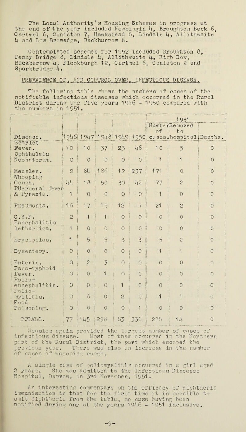 The Local Authority’s Housing Schemes in orogress at the end of the year included Newbiggin 4, Broughton Beck 6, Cartmel 6, Coniston 79 Hawkshead 6, Lindale 4, Allithwaite 4 and Low Browedge, Backharrow 6. Contemplated schemes for 1952 included Broughton 8, Penny Bridge 8, Lindale 4, Allithwaite 4, High Row, Backharrow 4? Flookburgh 12, Cartmel 6, Coniston 2 and Sparkbridge 4. PREVALENCE OF, AFP CONTROL OVER, INFECTIOUS DISEASE, The following table shows the numbers of cases of the notifiable infectious diseases which occurred in the Rural District during the five years 1946 - 1950 compared with the numbers in 1 951 • .195.1. 1 Disease. 1 946 1947 1948 1949 1950 Number of ca ses. Removed to no so it a 1 kDeaths.j Scarlet Fever. •1 0 1 0 37 23 46 1 0 5 0 Ophthalmia Neonatorum. 0 0 0 0 0 1 1 0 Mea sle s. 2 84 1 86 1 2 237 171 0 0 i Whooping Cough. 44 1 8 50 30 42 77 2 0 PUeroeral fever & Pyrexia. 1 0 0 0 0 1 0 0 : Pneumonia. 16 17 1 5 12 7 21 2 0 C.S,F. 2 1 1 0 0 0 0 0 j Encephalitis lethargies, 1 0 0 0 0 0 0 0 Erysipelas, 1 5 5 3 3 5 2 0 j i Dysentery. 0 0 0 0 0 1 1 0 ; Enteric. 0 2 3 0 0 0 0 0 i ; Pax’s-typhoid : fever. 0 0 1 0 0 0 0 0 iPolio- ! encephalitis. 0 0 0 j 1 0 0 0 0 ; jPolio- ! myelitis. 0 8 0 0 C- 0 1 1 0 i j Food i Posoning. 0 0 0 0 1 0 0 0 ; TOTALS, : 77 145 298 • 83 336 278 14 0 Measles again provided infectious disease. Most part of the Rural District previous year. There was of cases of whooojng cough the largest number of cases of of them occurred in the Northern the part which escaped the also an increase in the number A single case of loliomyelitis occurred in a girl aged 2 years. She was admitted to the Infectious Diseases Hospital, Barrow, on 3ud November, 1951. An interesting commentary on the efficacy immunisation is that for the first omit diphtheria from the table to notified durin. any of the yea: of diphtheria time it is possible no case having been 1946 - 1951 inclusive -9-