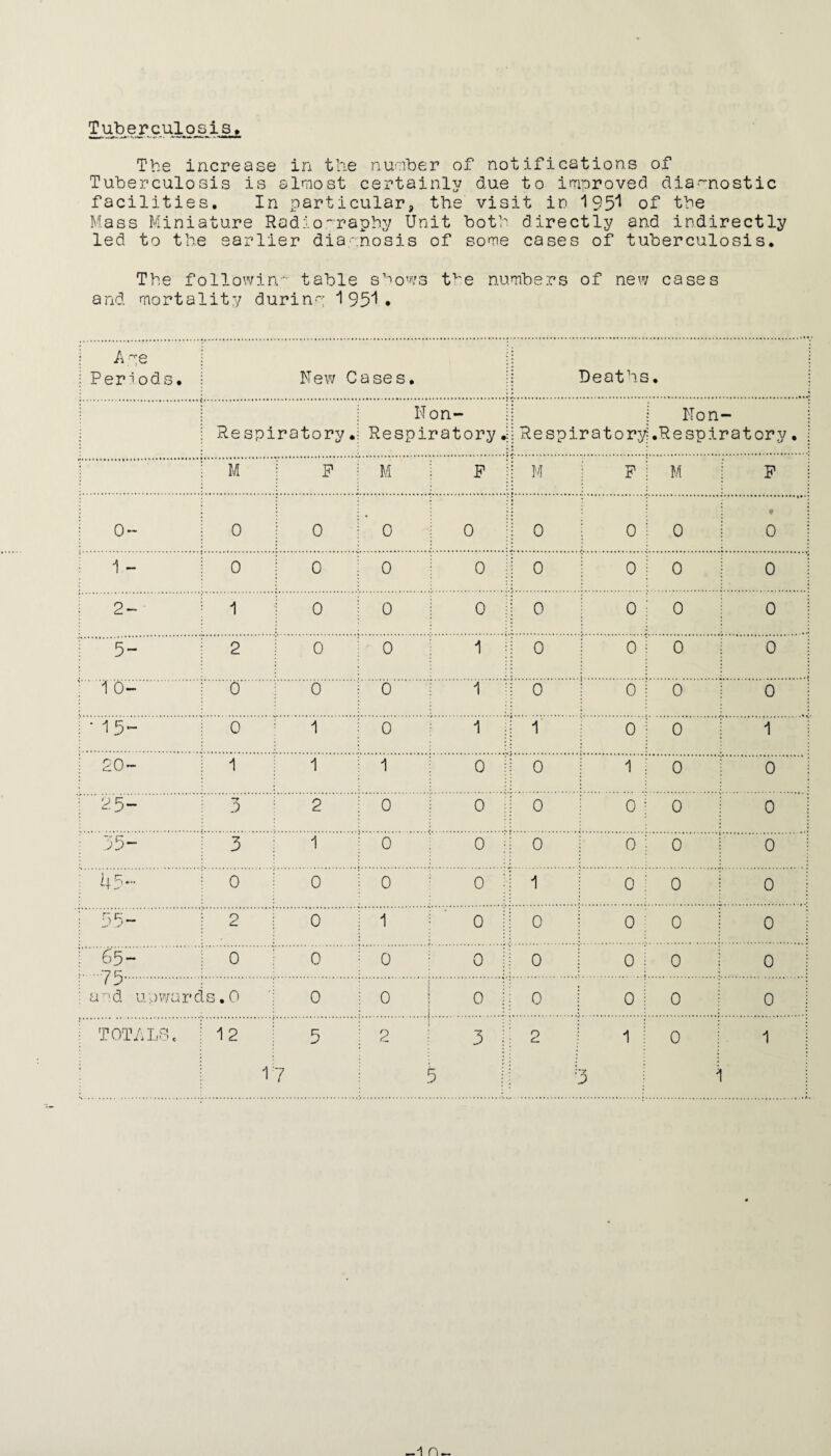 Tuberculosis, The increase in the number of notifications of Tuberculosis is almost certainly due to improved diagnostic facilities. In particular, the visit in 1951 of the Mass Miniature Radiography Unit both directly and indirectly led to the earlier diagnosis of some cases of tuberculosis. The followin'- table shows tve numbers of new cases and mortality during 1 95! • A ye j Periods, j New C a se s, ii Deaths. Respiratory Non- Respiratory ,ii Respiratory Non- .Respiratory• j M P i M P j; M P M j P 0- I 0 j 0 | 0 0 ;j o 0 o j t • 0 1 - | 0 j 0 ; 0 0 ii o 0 o j 0 i 2~ 1 1 i 0 j 0 0 |j 0 0 o i 0 i 5- j 2 j 0 : 0 1 ii ° 0 0 j 0 j ' i 0-. 0 o j 0 1 :j 0 0 0 j 0 i • 15- 0 1 1 o 1 ii 1 0 o j 1 j 20- j 1 1 1 1 0 ;; 0 1 o 0 j 25- ”7 3 2 i o 0 y 0 0 o i o i 55- 5 1 j 0 0 :i 0 0 0 j 0 45- | 0 1 o j 0 0 • i i 0 o i 0 I 55- j 9 j 0 j 1 0 i; 0 0 0 i o i 65- 0 0 ; 0 0 ii 0 0 o i o i and upward s, 0 o i 0 0 ii 0 0 o i o i i TOTALS. : 12 5 i 2 3 ii 2 1 o i i j 17 i 5 i