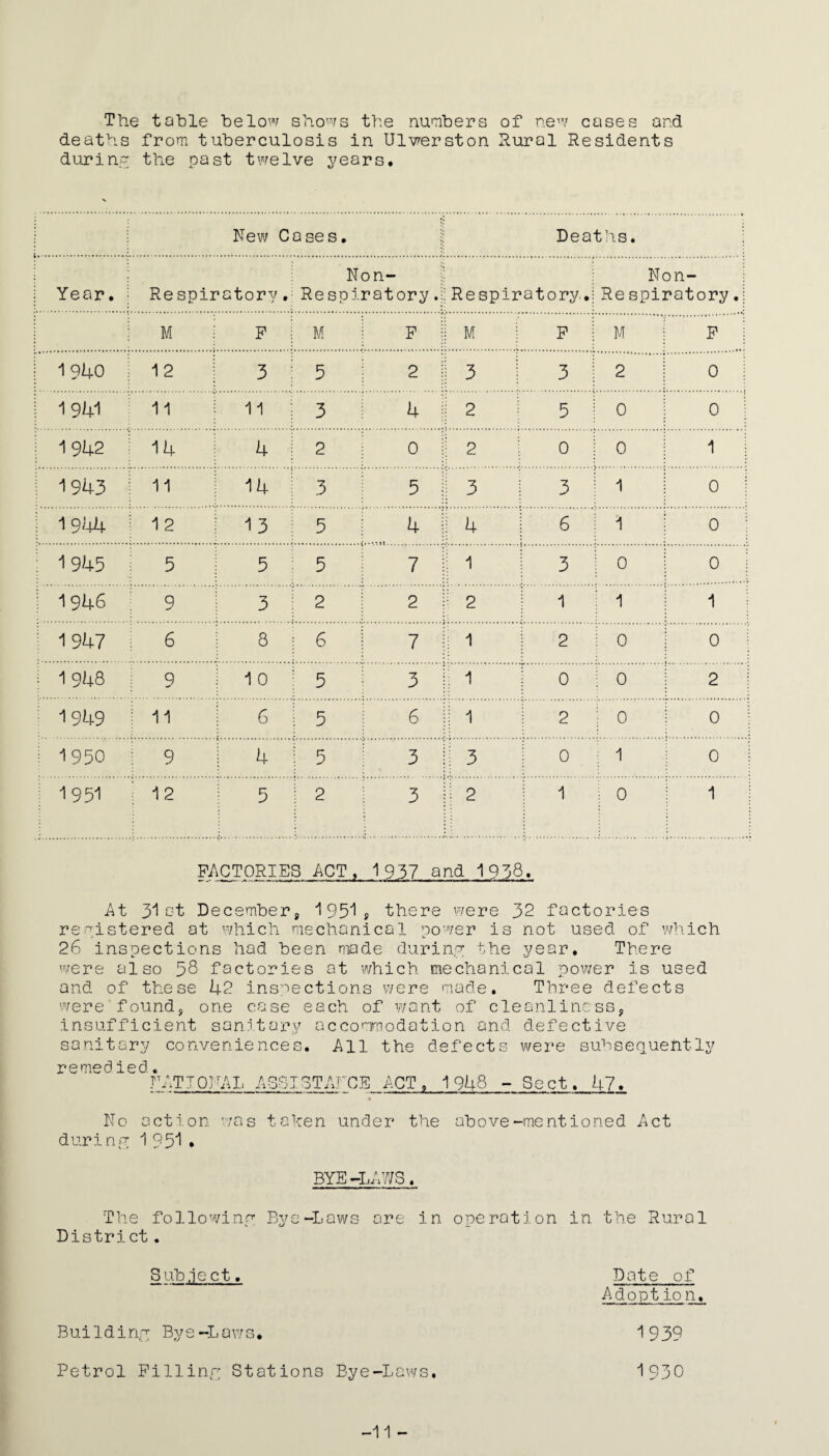 The table below shows the numbers of new coses and deaths from tuberculosis in Ulwerston Rural Residents during the past twelve years. New Cases. Deaths. Year. ! Respir atory. Non- Re spiratory. Resp: matory-. Non- Re spiratory. : M F M ! F M | F M F 1940 ; 12 3 5 2 3 | 3 2 0 1941 11 11 3 4 2 5 0 0 1942 ; 14 4 2 0 2 0 0 1 1943 : 11 14 3 5 3 I 3 1 0 1944 | 1 2 13 5 1 4 4 i 6 1 0 1945 i 5 5 5 7 1 1 3 0 0 1946 9 3 2 2 2 ! 1 1 1 1947 i 6 8 6 ! 7 1 ; 2 0 0 1948 ! 9 1 0 5 | 3 1 ! 0 0 2 1949 ; 11 6 5 6 1 2 0 0 1950 i 9 4 5 3 3 : 0 1 0 1951 j 12 5 2 3 ■ 2 ! 1 0 1 FACTORIES ACT, 1937 and 1958. At 31 st December, 1951* there were 32 factories registered at which mechanical power is not used of which 26 inspections had been made during the year. There were also 58 factories at which mechanical power is used and of these 42 inspections were made. Three defects were found, one case each of want of cleanliness, insufficient sanitary accommodation and defective sanitary conveniences. All the defects were subsequently remedied. NATTORAL ASSISTANCE ACT, 1948 - Sect. 47. « No action was t a ben under the above-mentioned Act during 1 95I • BYE-LAWS. The following Bye-Laws ore in operation in the Rural District. Subject, Date of Adopt io n. Bui1ding Bye-Laws. 1 9 39 Petrol Filling Stations Bye-Laws. 1930 -11 -