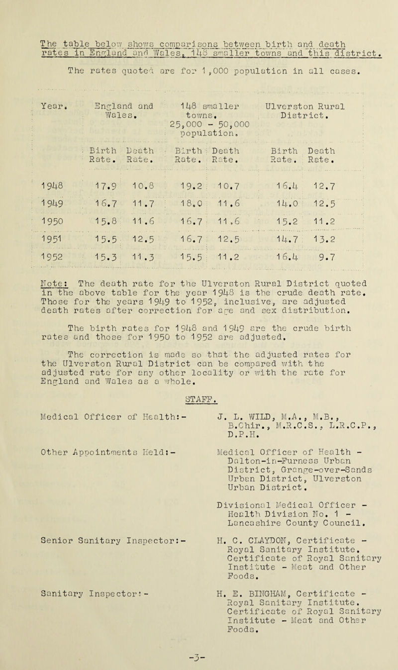 The table below shows comparisons between birth and death rates in England and Wales9 148 smaller towns and this district. The rates quoted are for 1 ,000 population in all cases. Years England and 148 smaller Ulverston Rural Wales. towns. District. 25,000 - 50,000 population. ; Birth Death Birth : Death Birth Death Rat e. Rate. Rate. Rate • Rate. Rate. 1 948 17.9 10.8 19.2 10.7 16.4 12.7 1949 16.7 11 .7 18.0 11.6 14.0 12.5 1950 15.8 11.6 16.7 11,6 15.2 11 .2 1951 15.5 12.5 16.7 12.5 14.7 13.2 1952 15.3 11.3 15.5 11.2 1 6.4 9.7 Note: The death rate for the Ulverston Rural District quoted in the above table for the year 1948 is the crude death rate. Those for the years 1949 to 1952, inclusive, ore adjusted death rotes after correction for are and sex distribution. The birth rates for 1948 and 1949 are the crude birth rates and those for 1950 to 1952 are adjusted. The correction is made so that the adjusted rotes for the Ulverston Rural District can be compared with the adjusted rate for any other locality or with the rate for England and Wales as a whole. STAFF. Medical Officer of Health:- Other Appointments Helds- Senior Sanitary Inspector: Sanitary Inspector:- J. L. WILD, M.A., M.B., B.Chir., M.R.C.S.. L.R.C.P., D.P.H. Medical Officer of Health - DaIton-in-Furness Urban District, Grange-over-Sands Urban District, Ulverston Urban District. Divisional Medical Officer - Health Division No. 1 - Lancashire County Council. H. G. CLAYDON, Certificate - Royal Sanitary Institute. Certificate of Royal Sanitary Institute - Meat and Other Foods. H. E. BINGHAM, Certificate - Royal Sanitary Institute. Certificate of Royal Sanitary Institute - Meat and Other Foods,