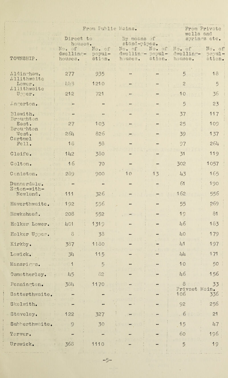 Prom Public Mains. Direct to houses. TOWNSHIP. No, of dwellinr- house s. No. of popul¬ ation. h Id in-li am. 277 935 Allithwaite Lower, lf].i 3 1 21 0 Allithwaite Upper. 212 721 Inperton. — — Biowith. — Broughton East. 27 1 03 Broughton W e st. 264 826 C artmel Pe 11. 18 58 Claife. 1 42 380 C olton. 16 70 C oniston. 289 900 Dunnerdale• — MU E pton-with- Newland, 111 326 Haverthwaite. 1 92 556 Hawkshead. 208 552 HoIker Lower. 401 : 1319 HoIker Upper. 8 38 Kirkby• 387 1 180 Lowick. 34 115 Mansriros. 1 5 0smotherley. 45 82 Pennington. 384 1170 Satterthwoite. — — Skelwith. — - Staveley. 1 22 327 S uhh e r t hw a i t, e. 9 30 Torver. — — Prom Private wells and By me a ns of sprinrs etc. stand- pipes. No. of No. of No. of O • O ^3 dwellin popui — : dwelling* - pop 111- h uise s, a t i 0 n. houses. a t i 0 n. — — \ 5 i 18 ; — — 2 5 — — 10 36 : — - 5 23 — — 37 117 - — 25 109 - — 39 137 - — 97 264 : — — 31 119 - — 302 1057 : 1 9 13 43 165 — — 61 190 — — 162 556 - - 55 269 — - 1 9 81 - - 46 163 - - 40 179 - - 41 197 — — 44 1 71 - — 1 0 50 : - - 46 156 — - 8 Privaet 33 Main. - - 1 06 336 : - - - 92 256 - — 6 21 - - 15 47 — - 60 196