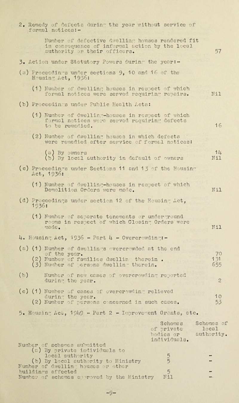 f or ma1 notices:- Number of defective dwelling houses rendered fit in consequence of informal action by the local authority or. their officers* 3. Action under (a) Proceedings Housing Act (1) Number formal Statutory Powers durinr the year:- under sections 9? 10 and 16 of the , 1936: of dwelling houses in respect of which notices were served reouirinq repairs. (b) Proceedings under Public Health Acts: Number of dwell in,'’-houses in respect of which formal notices were served requiring defects to be remedied. ( 2 ) N umb e r of cl w e 11 i n q ho uses in wh i c h d e f e c t s were remedied after service of formal notices: ( a) By owners (b) By local authority in default of owners (c) Proceedings under Sections 11 and 1 3 of the Housin' Act, 1936: (l) Number of clwellinq-houses in respect of which Demolition Orders were made. 57 16 14 Nil Nil (cl) Proceedings under section 12 of the Housing Act, 1936: (1 ) Number of separate tenements or underground rooms in respect of which Closing Orders were made* Nil 4. Housing Act, (a) 0) (2) Number of the Number (3) Number (b) Number durinq (c) (1) Number durin.q (2) Number 5. I iousinq Act 1936 - Part 4 - Overcrowdinq:- of dwellinqs overcrowded at the end year. of families dwellin therein . of persons dwellin’ therein. of new cases of 0vercrowclinq reported the year. of cases of overcrowdinq relieved the year. of persons concerned in such cases, 1949 - Part 2 - Improvement Grants, etc 70 131 655 2 1 0 53 Schemes of private bodies or individuals. Number of schemes submitted (a) By private individuals to local authority 5 (b) By local authority to Ministry 5 Number of dwellin; houses or other buildings affected 5 Number of schemes approved by the Ministry Nil Schemes of local authority. -9