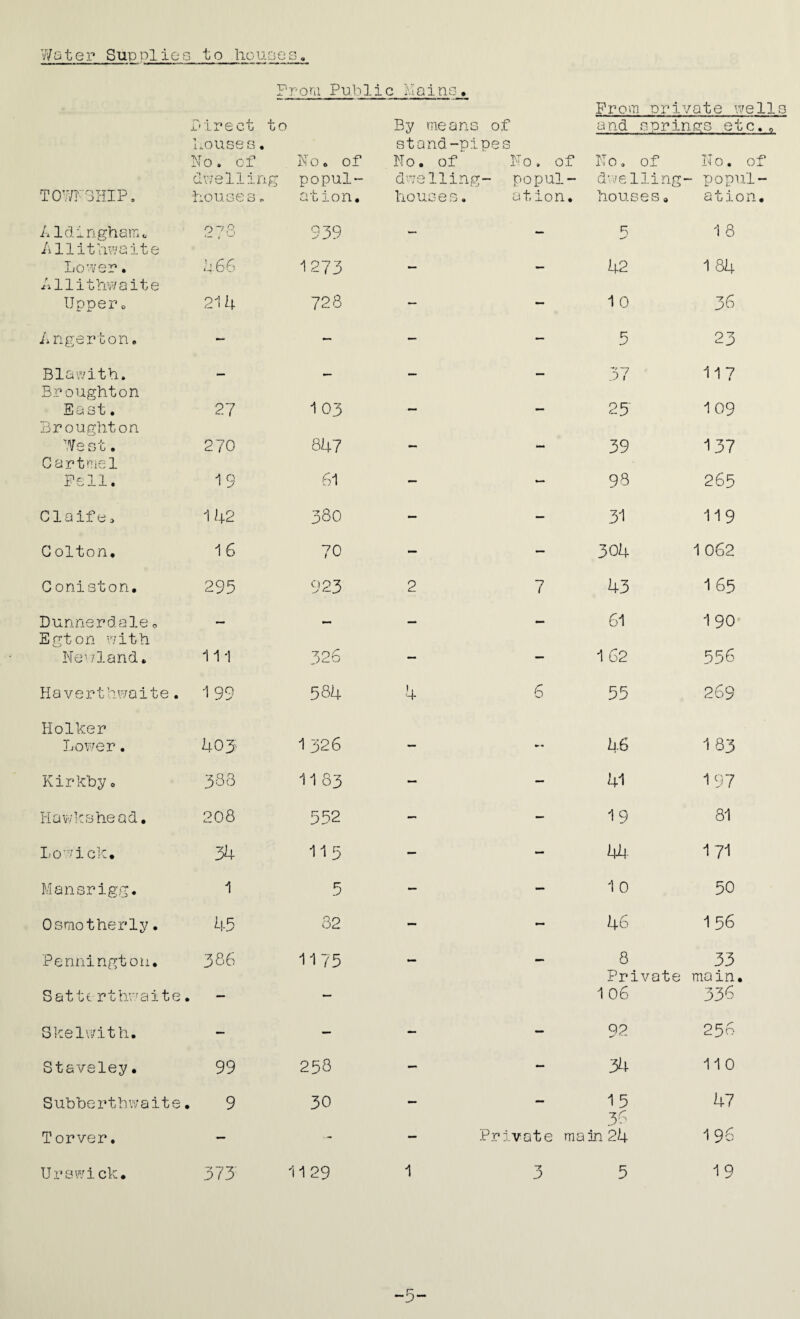 Water S up plies to ho uaes. Lire ct Prom Public Mains. to By means of Prom private well and springs etc.. houses, No. of No. of stand-pi No. of pes No, of No. of 1—j O • O H) dwellin .g popul- dwelling - popul- dwelling- - popul- TOWNSHIP. houses. ation. houses. ation. houses» ation. Aldingham. 2?8 939 _ 5 1 8 Allithwaite Lower. 466 1273 , 42 1 84 Allithwaite Upper o 214 728 — — 1 0 36 Angerton. — - — — 5 23 • -p ■H C3 i—i PQ — — — — 37 117 Broughton East. 27 1 03 25 1 09 Broughton We st. 270 847 r _ 39 137 Cartmel Pell. 19 61 — - 98 265 Claife > 142 38O — — 31 119 G olton. 1 6 70 - — 304 1 062 Coniston. 295 923 2 ( 43 1 65 Dunnerdalee — — — 61 190 Egton with Newland. Ill 326 — — 162 556 Haverthwaite. •199 584 4 6 55 269 Holker Lower. 403. 1 326 — — 46 183 Kirkby• 388 11 83 - — 41 197 Hawkshead. 20 8 552 — — 19 81 Lovick. 34 115 — - 44 1 71 Mansrigg# 1 5 — — 1 0 50 Osmotherly. 45 82 — - 46 1 56 Pennington. 386 1175 — — 8 33 Sattc. rthwaite Skelwith. • — Private 1 06 92 main. 336 256 Staveley• 99 258 — — 34 110 Subberthwaite 9 30 — — 15 47 Torver. — — 36 Private main 24 196 Urswick* 373 11 29 1 -7 3 5 19 -5~
