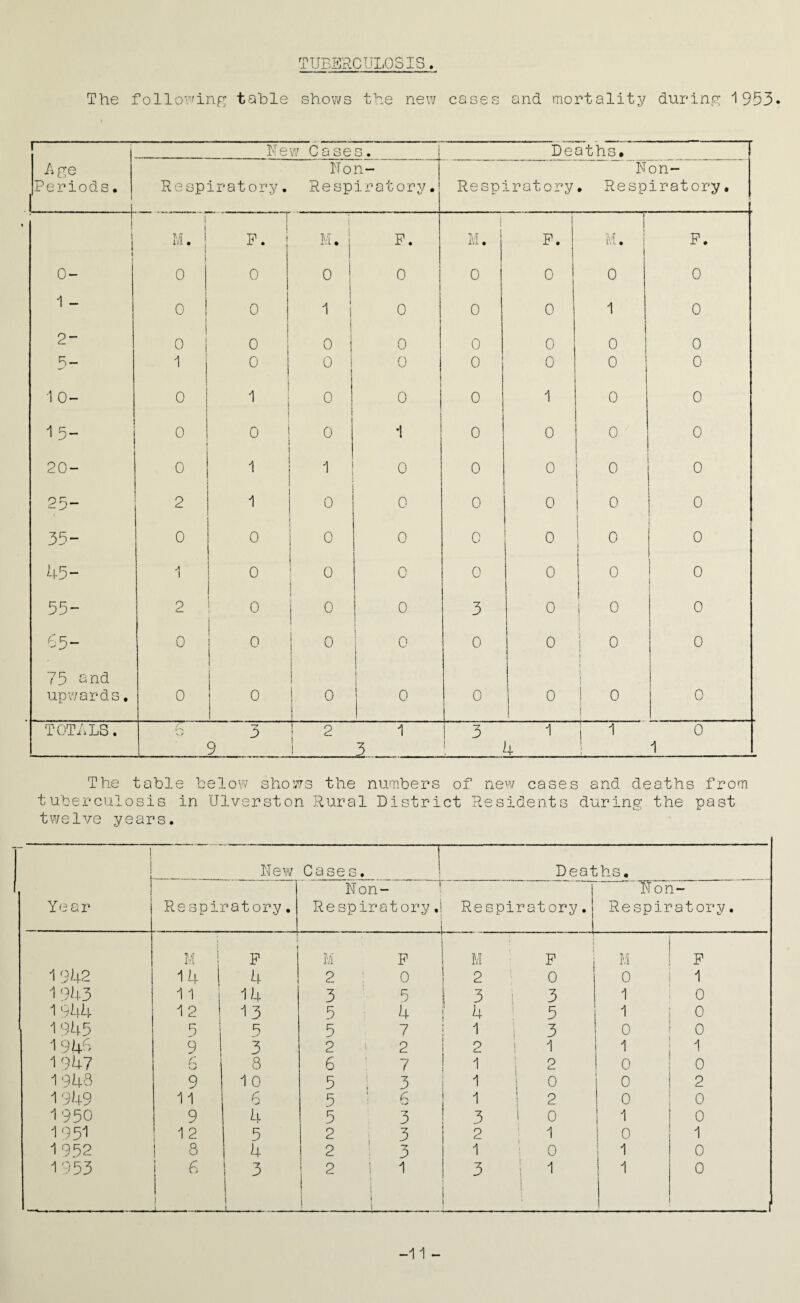 TUBERCULOSIS. The following table shows the new cases and mortality during 1953* Lge Periods. . Ne w Case s • Deaths. Respiratory. Don- Respiratory . Respiratory Don- . Respiratory. ■ j i 1 » M. p. M. p. ! M. i p. i M. p. • 0- 0 0 o 0 0 0 0 0 1 - 0 0 1 0 0 0 1 0 2- 0 0 0 0 0 0 0 0 5- 1 0 0 0 0 0 0 0 1 0- 0 1 0 0 0 1 0 0 1 5- 0 0 0 1 0 0 0 0 20- 0 1 1 0 0 0 0 0 25- 2 1 0 0 0 0 0 0 35- 0 0 0 1 0 0 0 0 0 45- 1 0 1 0 ! 0 0 0 0 0 1 55- 2 0 1 0 0 3 0 ! 0 0 65- 0 0 0 1 0 0 0 o I 0 7 5 a nd i I ! upwards. 0 ! 0 0 ! 2 0 0 0 0 0 TOTALS. ■’ > 3 1 3 1 1 0 9 1 1 3 ! 4 1 1 The table below shows the numbers of new cases and deaths from tuberculosis in Ulverston Rural District Residents during the past twelve years. 1 ! f New Cases. Deaths. Year Respiratory. Don- Respira tory, Res i piratory. j N on- Respiratory. M i P M P I M ! I » I P M p 1 942 14 4 2 0 ! 2 0 0 1 1943 11 14 3 5 i 3 3 1 0 1944 1 2 13 5 4 ! 4 5 1 0 1945 5 5 5 7 1 i 3 0 0 1 946 9 3 2 2 2 t 1 1 1 1947 a '.j 8 6 7 1 0 0 0 1 948 9 1 0 5 ; 3 1 0 0 2 1949 11 c 5 6 1 ! 2 0 0 1950 9 4 5 3 3 i 0 1 0 1951 12 5 2 3 2 1 0 1 1952 ! 8 4 2 3 1 0 1 0 1 953 6 J 3 j 2 1 . ! i 1 ! ---i- 1 3 -1 1 1 0 -11 -
