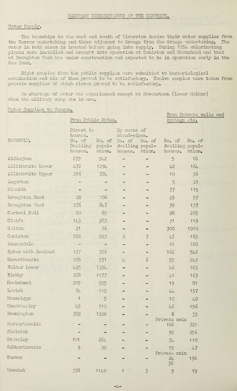 SANITARY CIRCUMSTANCES OF THE DISTRICT. Hater Supply. The townships to the west and south of Ulverston derive their water supplies from the Barrow undertaking and those adjacent to Grange from the Grange undertaking. The water in “both cases is treated before going into supply. During 1954 chlorinating plants were installed and brought into operation at Coniston and Hawkshead find that at Broughton ’Test New “fear. under construction and expected to be in operation early in the Eight samples from the public supplies were submitted to bacteriological examination and six of them proved to be satisfactory. Twelve samples were taken from private supplies of which eleven proved to be satisfactory. No shortage of water was experienced except at Ravens town (Lower Jiolker) when the military camp was in use. Hater Supplies to Houses, From Public Mains. From Private wells and springs etc. TOWNSHIP. Direct to houses. No. of No. of By means of stand-pipes. No. of No. of No. of No, of Dwelling popul¬ d've 1 ling popul¬ dwelling popul¬ houses. ation. houses. ation, , houses. ation. Aldingham 279 942 — - 5 18 Allithwaite Lower 472 1294 - - 42 164 Allithwaite Upper 216 724 - - 10 36 Angerton — - - — 5 21 Blawith - — - - 37 115 Broughton East 28 106 - - 25 97 Bi'ougl it on ')!e s t 276 847 - 39 137 Cartinel Fell 20 65 - - 98 265 Claife 143 383 — - 31 119 Colton 21 76 - - 300 1010 Coniston 296 923 2 7 43 165 Dunnerdale - - - - 61 180 Egton with Newland 1.27 326 - - 162 546 Haverthwait e 205 591 4 6 55 249 Holker Lower 425 1394 - - 46 183 Kirkby 388 1173 — - 41 163 Hawkshead 209 555 - - 19 81 Lowick 34 115 - - 44 157 Mansriggs 1 5 - - 10 40 Osmothcrley 45 112 - - 46 156 Pennington 389 1226 — _ 8 33 S at t ert hwo.it e - — — Private main 106 321 Skelwith - - - — 92 256 Staveley 101 264 - - 34 110 S ubb erthwaite 9 30 - - 15 47 Torver Private main 24 196 Urswick 378 1149 1 3 36 5 19 -4-