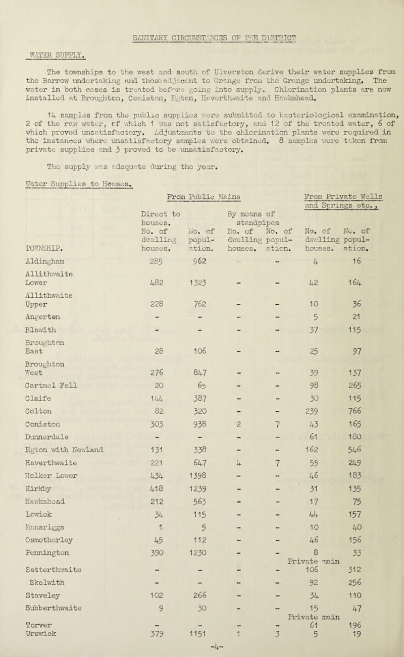 SANITARY CIRCUMSTANCES OP THE DISTRICT WATER SUPPLY. The townships to the west and south of Ulverston derive their water supplies from the Barrow undertaking and those adjacent to Grange from the Grange undertaking. The water in both cases is treated before going into supply. Chlorination plants fire now installed at Broughton, Coniston, Egtcn, Haverthwaite and Hawkshead. Id samples from the publxc supplies were submitted to bacteriological examination, 2 of the raw water, cf which 1 was not satisfactory, and 12 of the treated water, 6 of ■which proved unsatisfactory. Adjustments to the chlorination plants were required in the instances where unsatisfactory samples were obtained, 8 samples were taken from private supplies and 3 proved to be unsatisfactory. The supply was adequate during the year. Water Supplies to Houses. From Public Mains From Private Wells and Springs etc. , Direct to houses. No. of Ho. of By means of standpipes No. of No. of No. of O • O Md dwelling popul¬ dwelling popul- dwelling popul- T07/NSHIP. houses. ation. houses. at ion. houses. at ion. Aldingham 283 962 - 4 16 Allithwaite Lower 482 1323 _ 42 I64 Allithwaite Upper 228 762 — — 10 36 Angerton - — — — 5 21 Blawith - — — - 37 115 Broughton East 28 106 — _ 25 97 Broughton West 276 8 47 _ 39 137 Cartmel Fell 20 65 “ - 98 265 Claife 144 387 — — 30 115 Colton 82 320 - - 239 766 Coniston 303 938 2 7 43 165 Dunnerdale — — - — 61 180 Egton with Newland 131 338 — 162 546 Haverthwaite 221 647 4 7 53 249 Holker Lower 434 1398 — - 46 183 Kirkby 418 1239 — — 31 135 Hawkshead 212 363 - ~ 17 75 Lowick 34 113 - — 44 157 Msnsriggs 1 3 — - 10 40 0smotherley 43 112 — 46 156 Pennington 390 1230 - — 8 33 S at t erthwaite — — — Private main 106 312 Skelwith — - - - 92 256 Staveley 102 266 — — 34 110 Subberthwaite 9 30 — — 15 47 Torver Private main 61 196 Urswick 379 1151 A 1 3 5 19 -4-