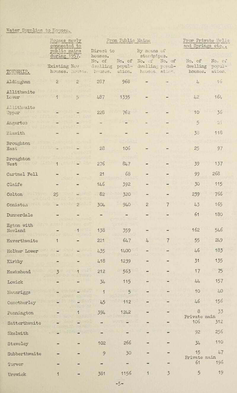 Water Supplies bq_IIor.se Bouses I levdy rTom Fob lie Ivlaiiis Broir Fr.lva’be T/el.J i cormected and Sprdngs etc< , piibl.ic mains D.irect to By means u:C during 1957» houseso No, of o • o standpipes. No. of No, of o , o o o Existing No''/ ;f.velliiig popul-- d'A'’© 11 pci yul- dwelling popul-’ TO'vTMSHLP, houses. ^ ' I ? -u' 5 • 1 *',<*' * 1 O , a C at ion. houses atco.'’^., houses , ation. Aldi.ugb.mri 2 2 287 968 - ... 4 16 Allithwaite Lo'.ver 5 4B7 1335 — - 42 16t Allithvraite Nppor - — 228 762 — - 10 36 Angerton _ ~ ... - — 5 f ^ Elawith — - ~ — 38 118 Broughton East - 28 106 “ - 25 97 Broughton Nest 1 — 276 CO - 39 137 Cartmel Fell — - 21 68 - - 99 268 Claife -• — 146 392 - - 30 115 Colton 25 82 320 — - 239 766 Coniston - 2 304 940 2 7 43 165 Dunnerdale - “ - -- - - 61 180 Egton with Newland - 1 138 359 - - 162 546 Haverthwait e 1 - 221 647 4 7 55 249 Holker Lower - - 435 1400 - - 46 183 Kirkhy - - 418 1239 “ - 31 135 Ha'wkshead 3 1 212 563 - - 17 75 Lowick - - 34 115 - - 44 157 Mansriggs — - 1 5 - 10 40 0 smother ley - -• 45 112 mm - 46 156 Pennington 1 394 1242 - - 8 33 Satterthwaite - - - - - - Private 106 main 312 SkelvkLth - - - - - - 92 256 Staveley - - 102 266 - ~ 34 110 Suhherthwaite 9 30 — - 15 47 Torver - - - — - - Priva.te 61 main 196 Urswick