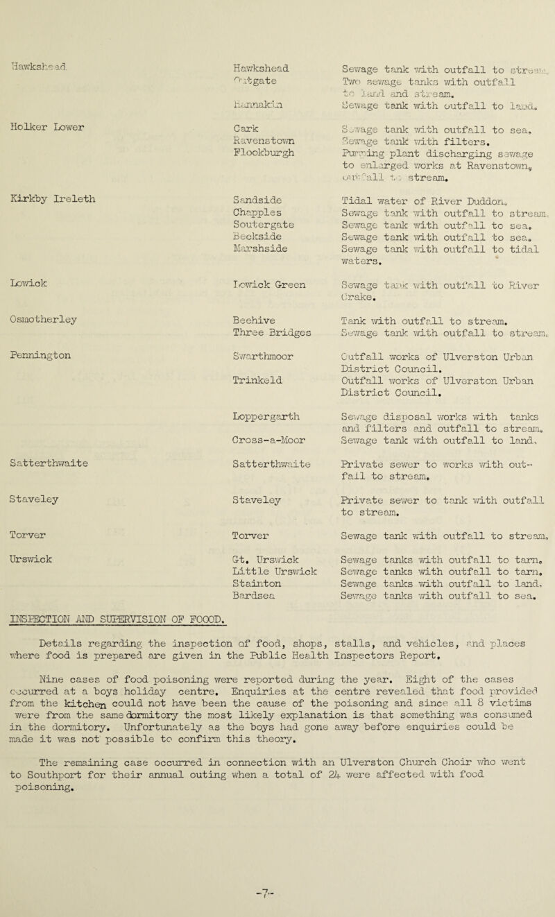 Tiavv'kshead. Holker Lower KirkLy Ireleth Lov/ick Hawkshead ^Mtgate iicjinakiii Cark Ravensto^/Ti FlookLurgh Sandside Cho.pples Soutergate Beckside Maji'shside SevTage tank -T^rith outfall to stre-ij.a Two aev/age tanks with outfa.il to laxid and stream. Lewage tank with outfall to lankU Sr.vage tank v/ith outfall to sea^ .Cl©wage tank \7ith filters, Puiaping plant discharging sev/age to e.nlarged v/orks at Ravenstown^ uuv-?all t':. stream. Tidal water of River Duddon* Sewage tank with outfall to stream. Sewage tanli with outfall to sea. Sewage tank with outfall to sea.. Sewage tank v/ith outfall to tidal waiters. Iiowick G-reen Sewage taiak: with outfall to R.iver Crake, Osmotherley Beehive Tank with outfa.il to stream. Three Bridges Sewage tank vd.th outfall to streamc Perrington S'warthmoor Outfall works of Ulverston Urban. District Council. Trinkeld Outfall Yrarks of Ulverston Urban District Council, Loppergarth Cross-a-Moor Se’wage disposal works wnth tanks and filters and outfall to stream. Sewage tank v/ith outfall to land. S at t er t hv/ait e Satterthwaite Private severer to vrorks Y/ith out¬ fall to stream. Staveley Staveloy Private sev/er to tank Yd.th outfall to stream. Torver To27ver Sewage tank with outfall to streaiii. Ursv/ick Ct, Urswick Little Urswick Stainton Bardsea Sev/age tanks v\d.th Sevmge tanks •'with Sewage tanks vd.th Sewage tanks with outfall to tarn, outfa.ll to tarn, outfall to land, outfall to sea. ILTSPECTION AIdD SUI^VISION OP POOOD. Details regarding the inspection of food, shops, stalls, and vehicles, and jalaces wiiere food is prepared are given in the Public Health Inspectors Report, Nine cases of food poisoning were reported d-uring the yea.r. Ei^t of the cases occurred at a boys holiday centre. Enquiries at the centre revealed that food provided from the kitchen could not have been the cause of the poisoning and since all 8 victims v/ere from the same dormitory the most likely explanation is that something v/as consumed in the dormitory, Unfort'unately as the boys had gone away before enquiries could be made it was not possible to confirm this theory. The remaining case occurred in connection with an Ulverston Church Choir v/ho went to Southport for their annual outing when a total of 24 were affected v/ith food poisoning.