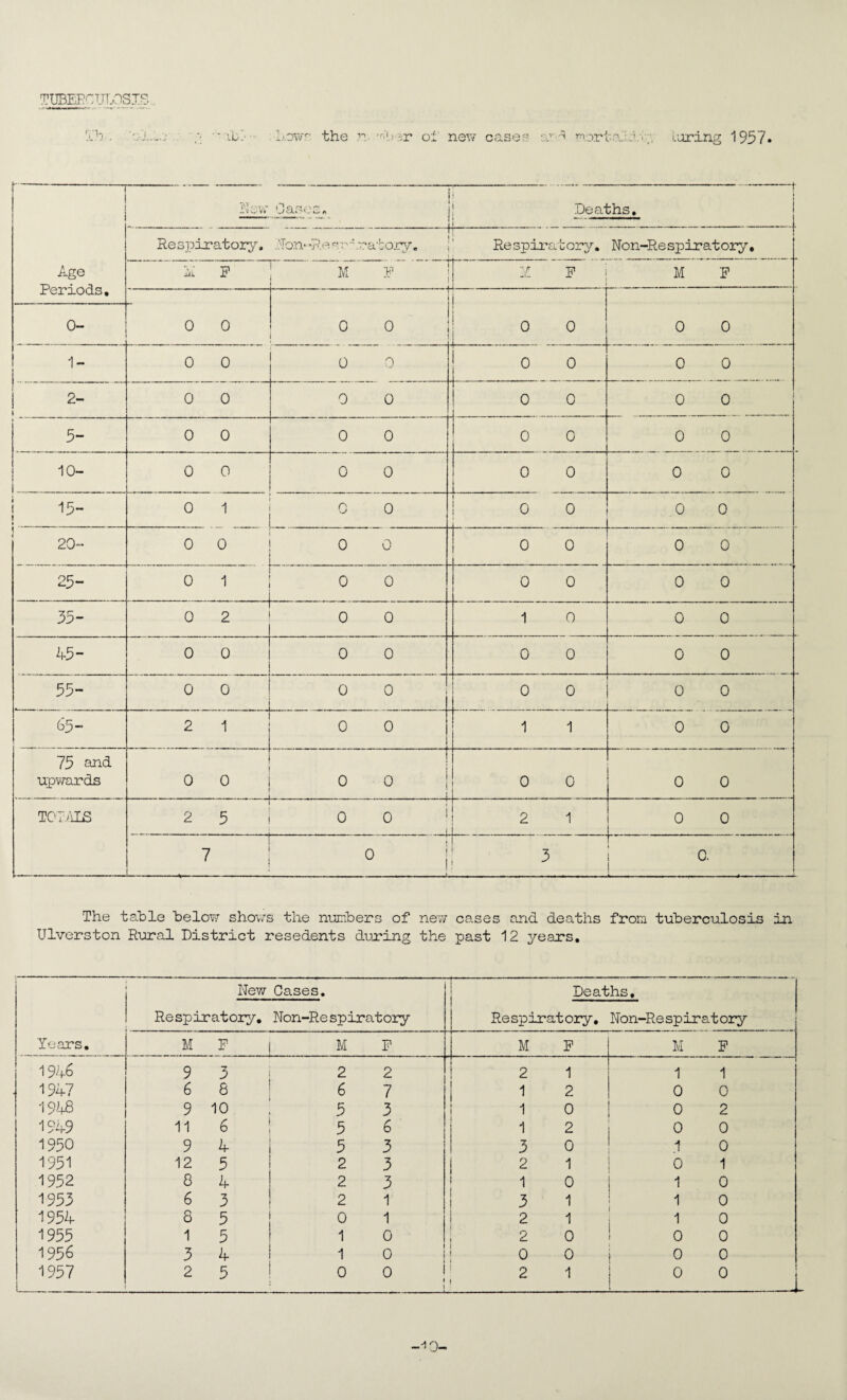 TUBEP'^Tjr.oSIS lb: '.ovv'-' the ?i. '■'I'i.j sr ot' nev^ cases boring 1957* Age A'j w vv } 1 1 Deaths, t Respiratory, .lon-R.p-su’^ ra'bory. i Respira oory. Non-Re spir at ory, P M y_ F M F Periods, I 0- 0 0 0 0 i I 0 0 0 0 1- 0 0 0 0 ! 0 4— 0 0 0 2- i 0 0 0 0 1 1 0 1 . . 0 0 0 5- 0 0 0 0 0 0 0 0 10- 0 ° 0 0 i 1 0 0 0 15- 1 0 c 0 1 0 0 0 0 20- 0 0 0 0 1 0 r 0 0 25- 0 1 _ 0 0 0 0 0 0 35- 0 2 0 0 1 0 0 0 45- 0 0 0 0 0 0 0 0 55- 0 0 0 0 0 0 0 0 65— 2 1 0 0 1 1 0 0 75 and 1 1 upv/ards 0 0 0 0 1 1 0 0 0 0 TOT./'ilB 2 5 0 0 ' 2 1 0 0 7 ' 1 0 1 1 3 1 c. A. ■ 1 ■ . 1— ■■ ■■■-. ^ ■ 1 ■ 1 1 The table below shov7s the nuunbers of nev^; cases and deaths from tuberculosis in Ulverston Rural District resedents during the past 12 years. New Cases. Respiratory, Non-Respiratory Deaths, Respiratory, Non-Respiratory Years, M F M F M F M F 194S 9 3 2 2 2 1 1 1 1947 6 6 6 7 1 2 0 0 191B 9 10 5 3 1 0 0 2 194-9 11 6 5 6 1 2 0 0 1950 9 4 5 3 3 0 1 0 1951 12 5 2 3 2 1 0 1 1952 8 4 2 3 1 0 1 0 1953 6 3 2 1 3 1 1 0 1954 8 5 0 1 2 1 1 0 1955 1 5 1 0 2 0 0 0 1956 3 4 1 0 i 0 0 0 0 1957 2 5 0 0 1 1 2 1 0 .-J i