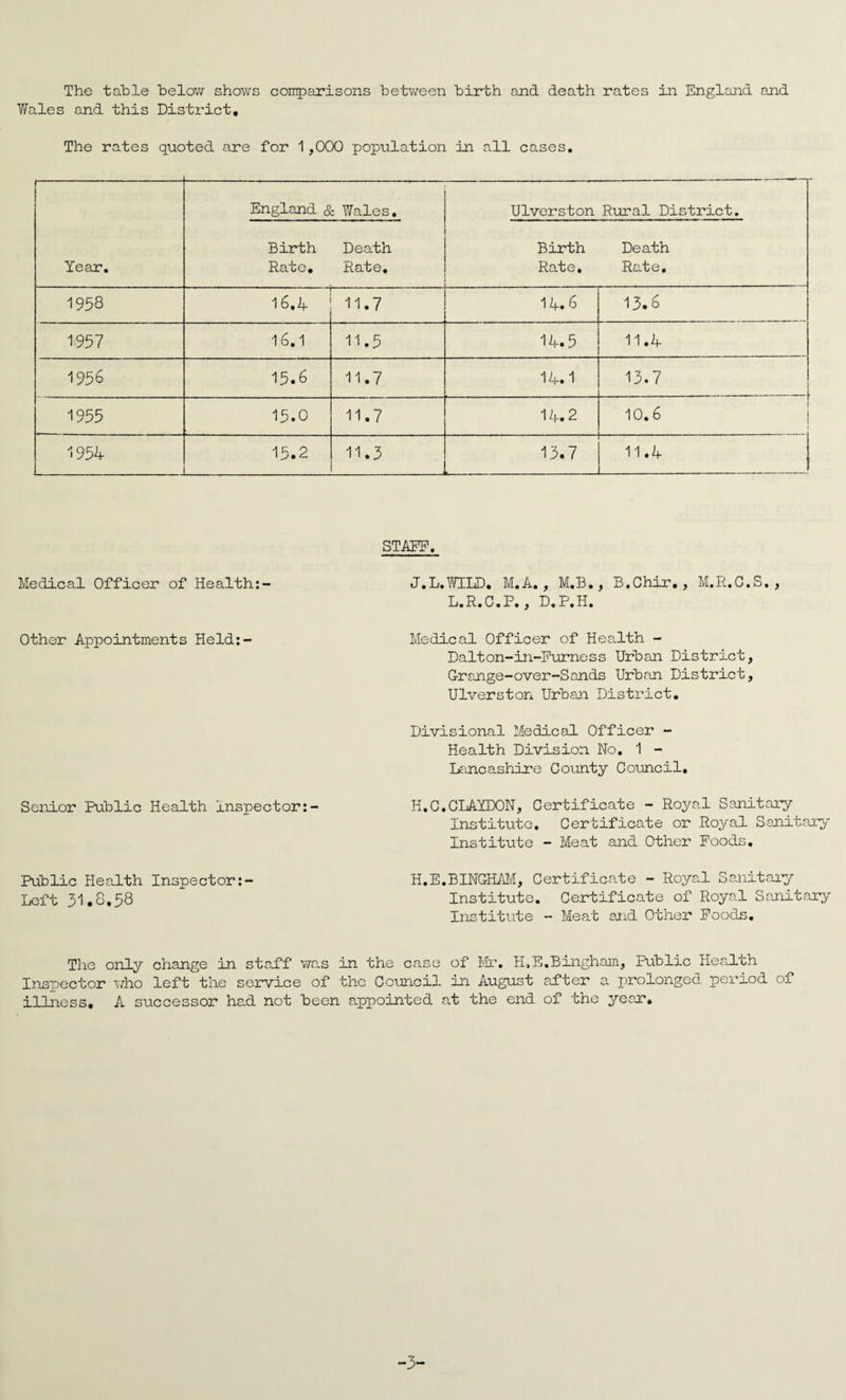 Wales and this District, The rates quoted are for 1,000 population in all cases. 1- Year. England & Wales. Ulverston Rural District. Birth Rate, Death Rate, Birth Rate. Death Rate. 1958 16.4 11.7 1 A. 6 j VO • 1957 16.1 11.5 14.5 11.4 1956 15.6 11.7 14.1 13.7 1955 15.0 11.7 14.2 10.6 1954 15.2 11.3 _ 13.7 k 11.4 STAFF. Medical Officer of Health:- J.L.WILD, M.A. , M.B., B.Chir. , M.R.O.S. , L.R.C.P,, D.P.H. Other Appointments Held:- Medical Officer of Health - Dalton-in-Furness Urban District, Grange-over-Sands Urban District, Ulverston Urban District, Divisional Medical Officer - Health Division No. 1 - Lancashire County Council, Senior Public Health inspector:- H,C.CLAYDON, Certificate - Roya.1 Sanitary Institute. Certificate or Royal Sanitary Institute - Meat and Other Foods. Public Headth Inspector:- H,E.BINGHAM, Certificate - Royal Sanitary Left 31,8,58 Institute. Certificate of Royal Sanitary Institute - Meat and Other Foods. The only change in staff was in the case of Mr. H,E.Bingham, Public Health Inspector who left the service of the Council in August after a prolonged period of illness, A successor had not been appointed at the end of the year. -3-